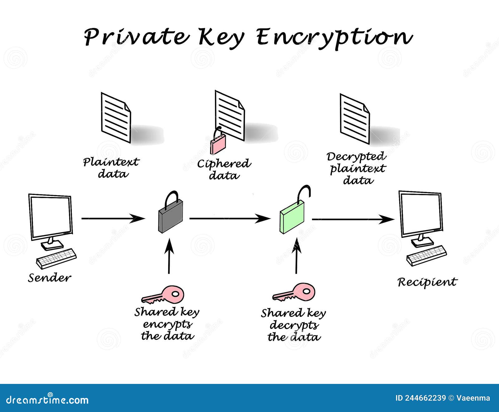 Private Key Encryption Stock Image Image Of Diagram 244662239 Private Key Encryption Stock Image Image Of Diagram 244662239