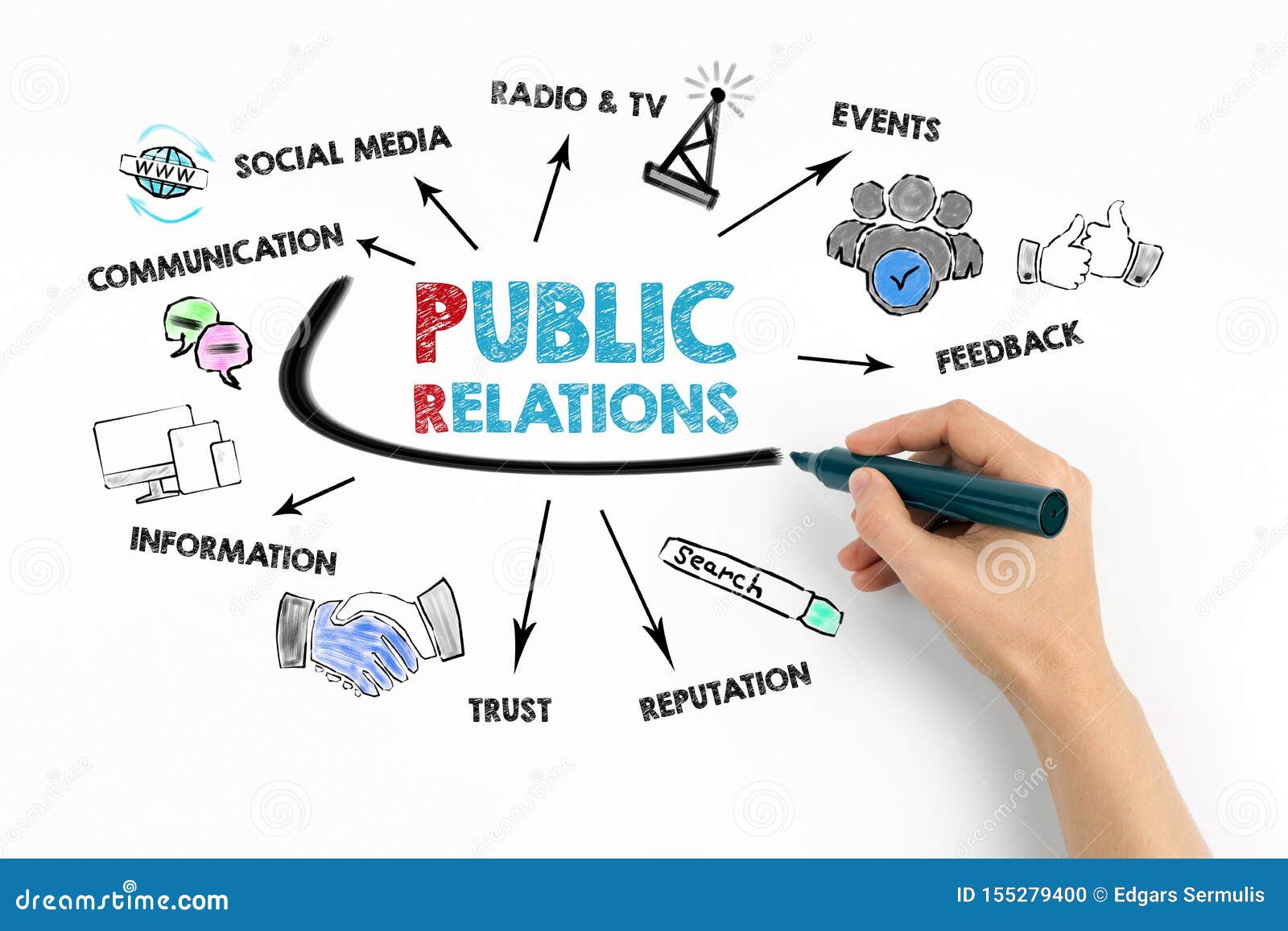 Public Relations Chart