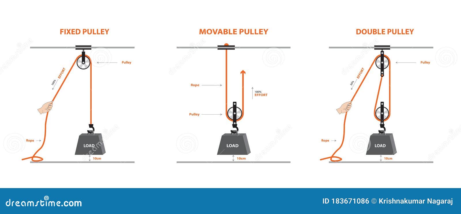 Types of Pulley system stock photo. Image of rope, hand - 183671086