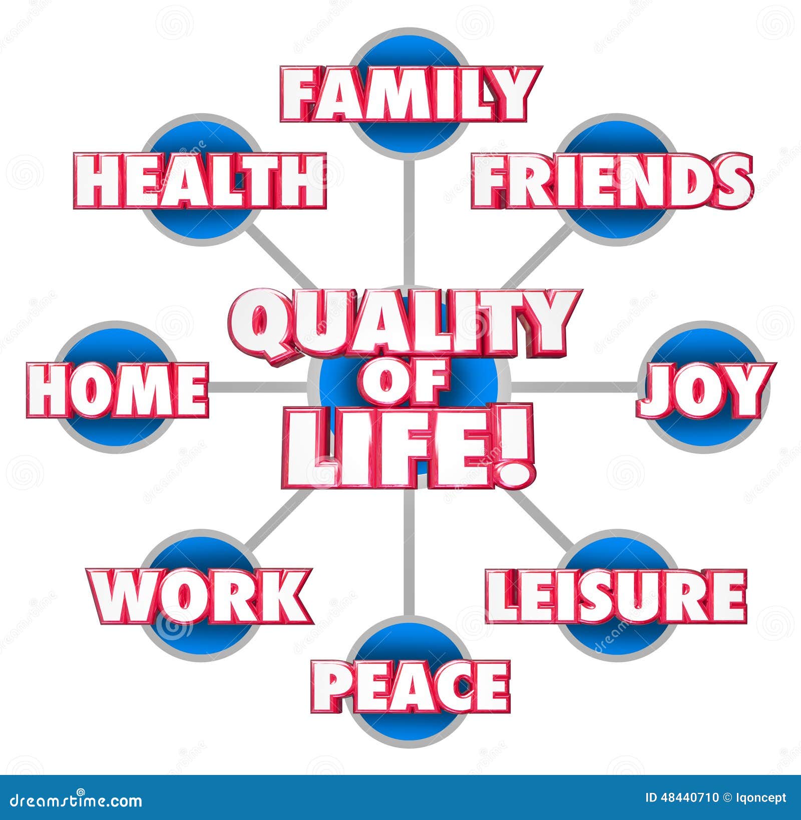 quality of life diagram firends family home enjoyment happiness