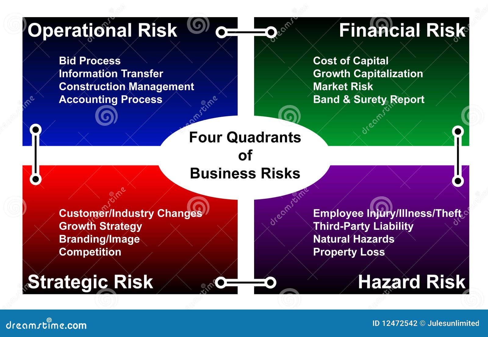 quadranti affari rischi risks operational bedrijfs risques blocs manettes quatre diagrams