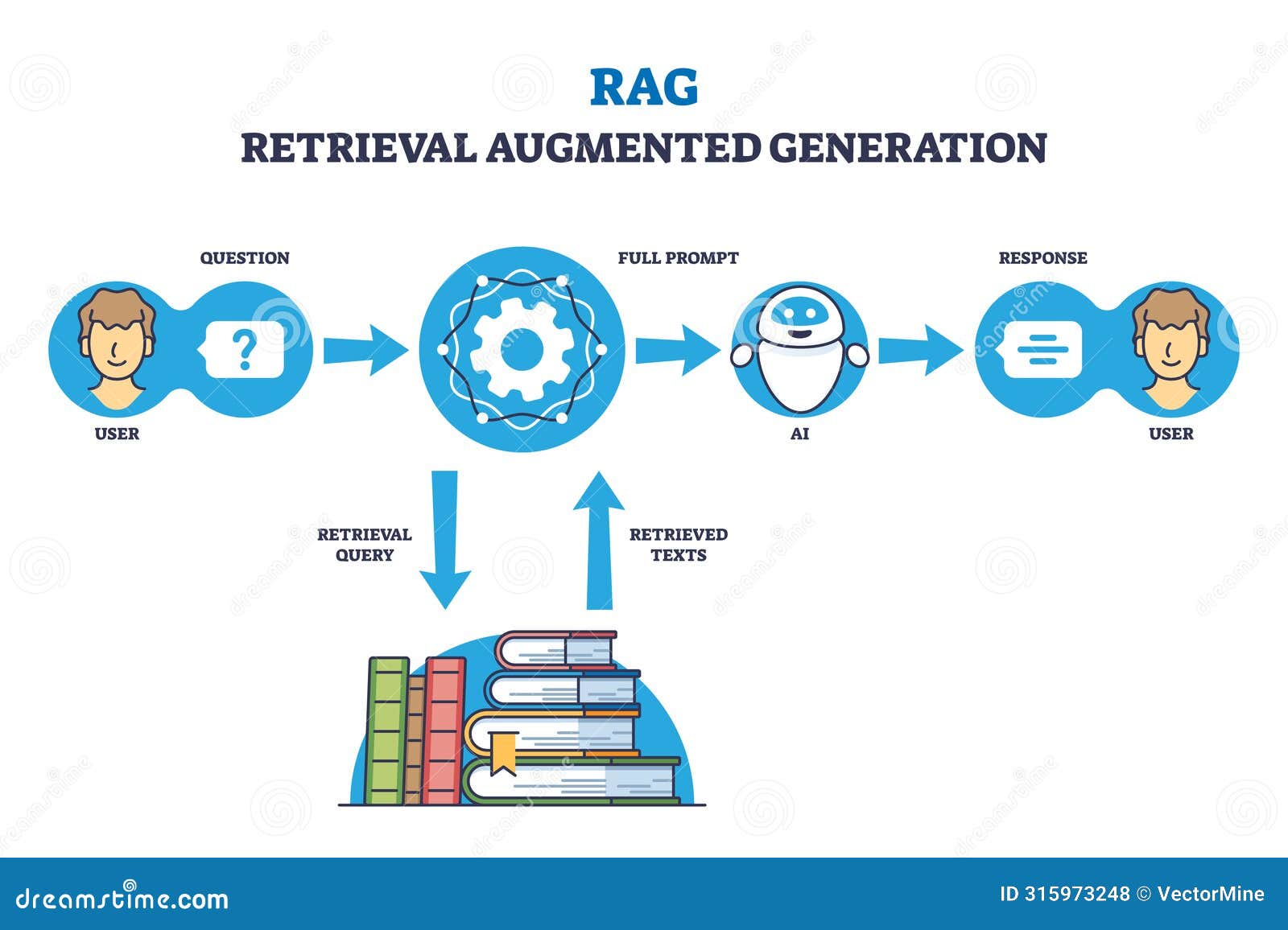 rag or retrieval augmented generation for precise response outline diagram
