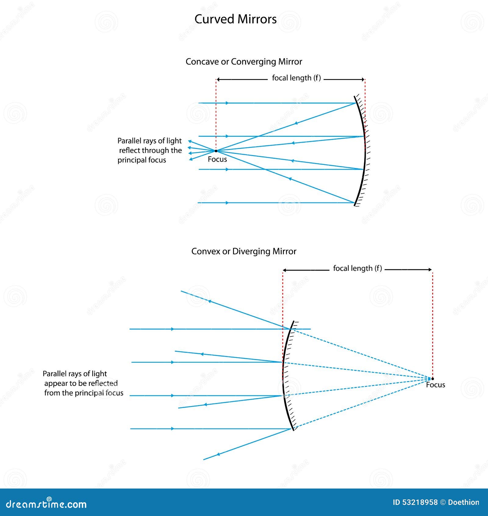 ray diagram for curved mirrors.