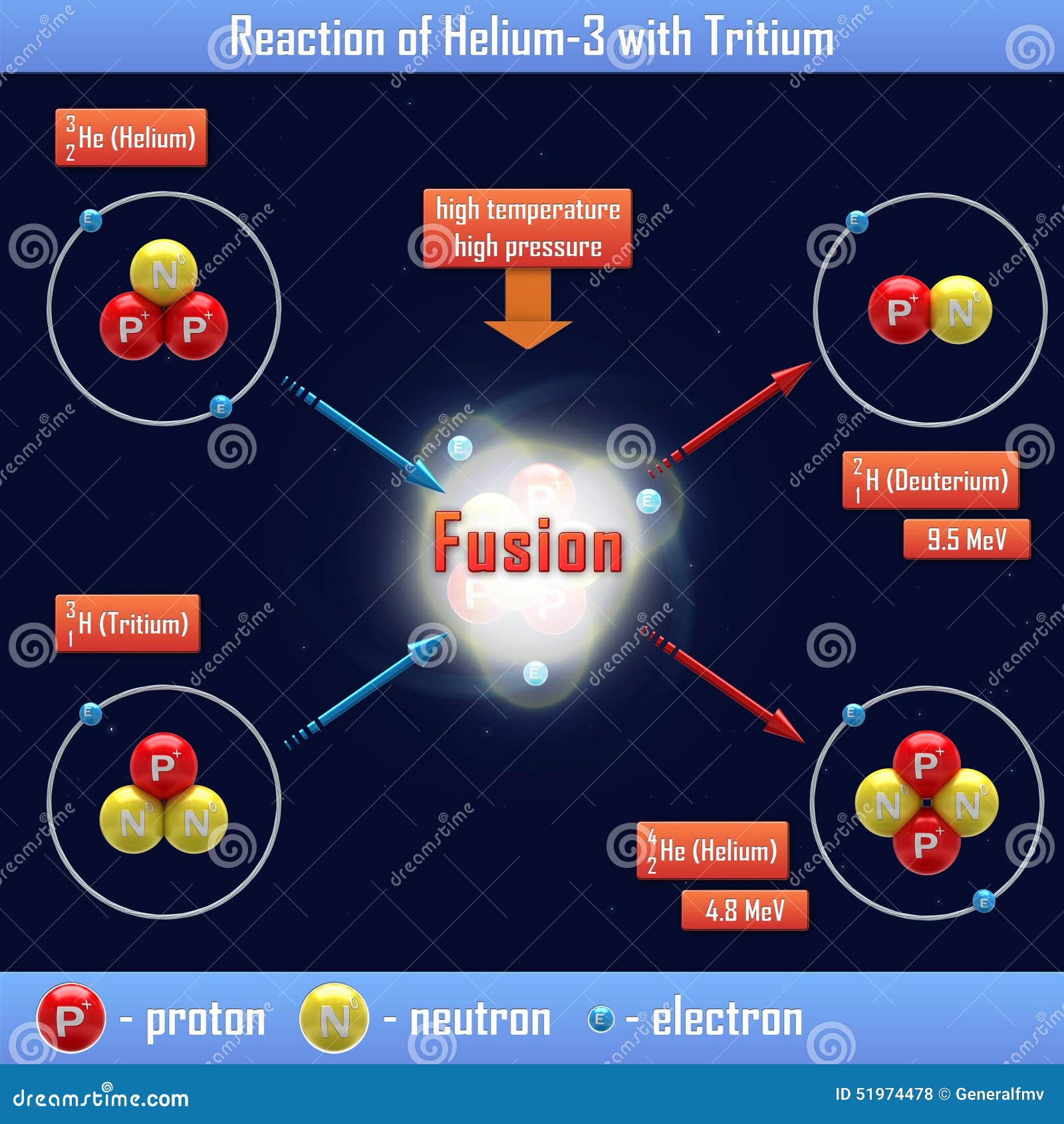 Сокровище луны гелий 3 ответы. Helium блокчейн. Дейтерий + гелий-3. Helium Reaction. Алюминий и гелий реакция.