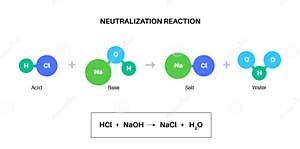 Reaction Neutralization Poster Vector Illustration CartoonDealer 
