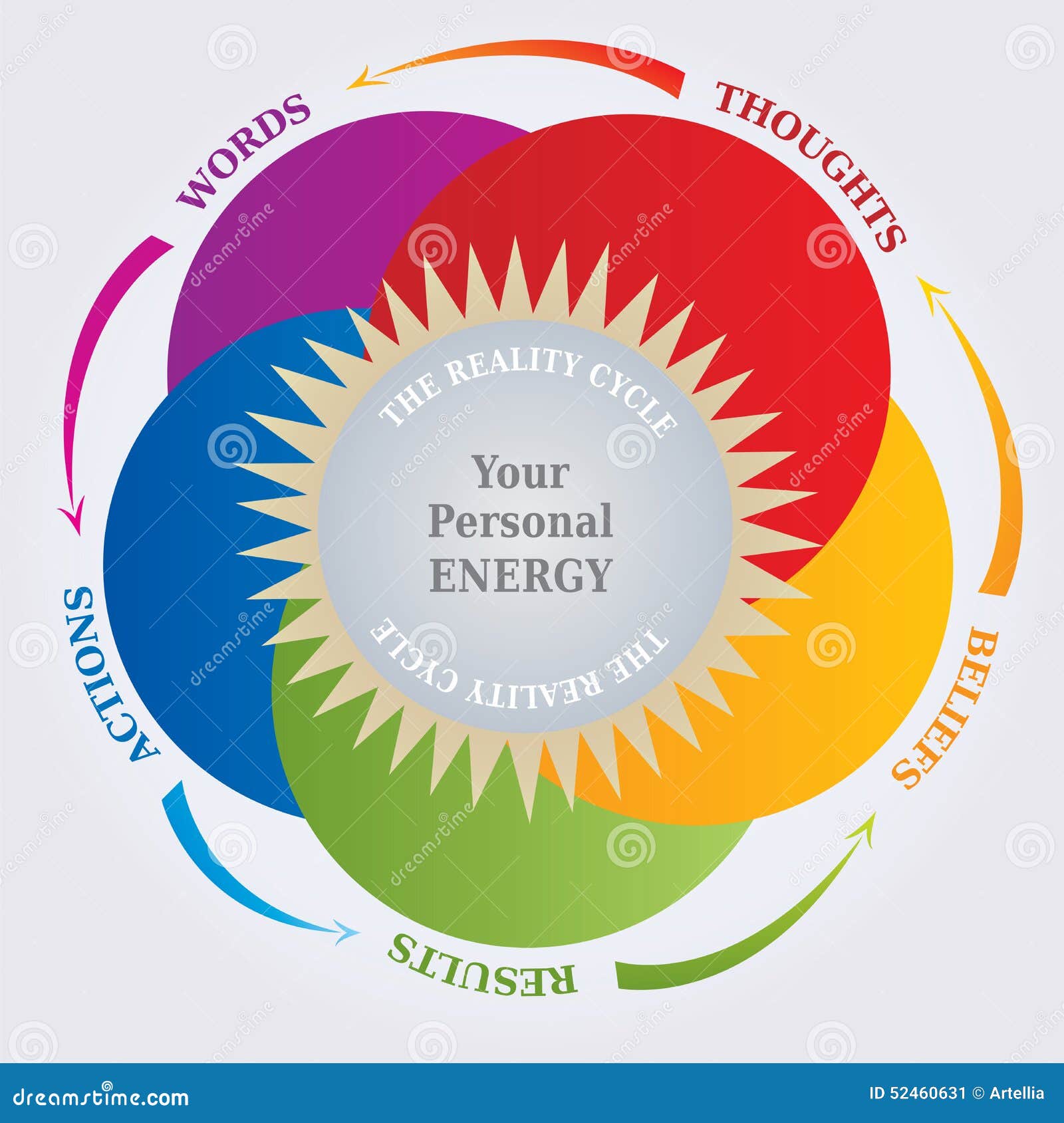 reality cycle diagram - law of attraction - thoughts and reality