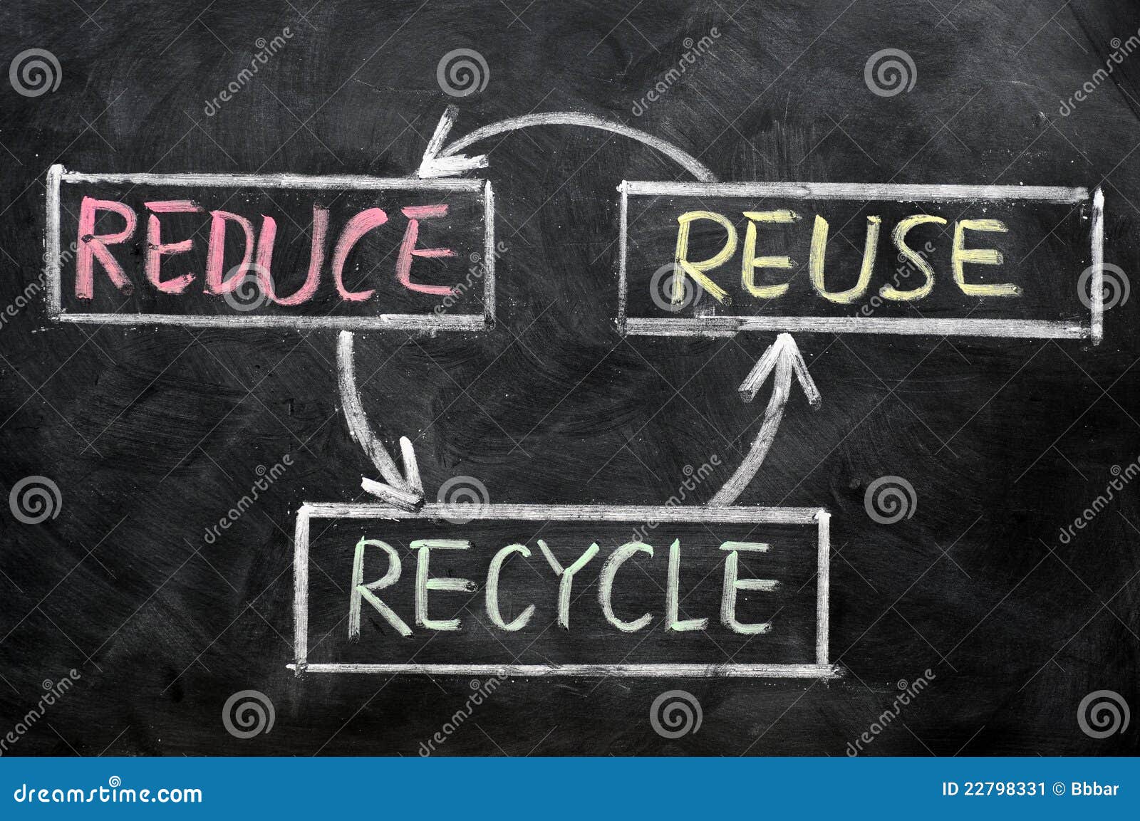 reduce, reuse and recycle - resource conservation