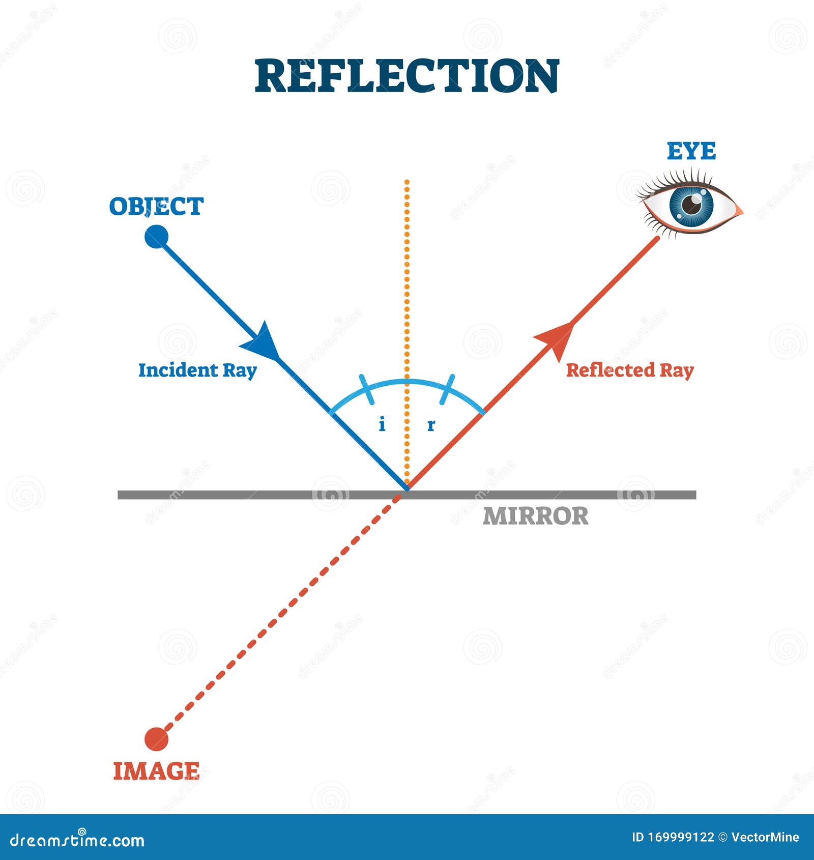 reflection ray scheme,   diagram