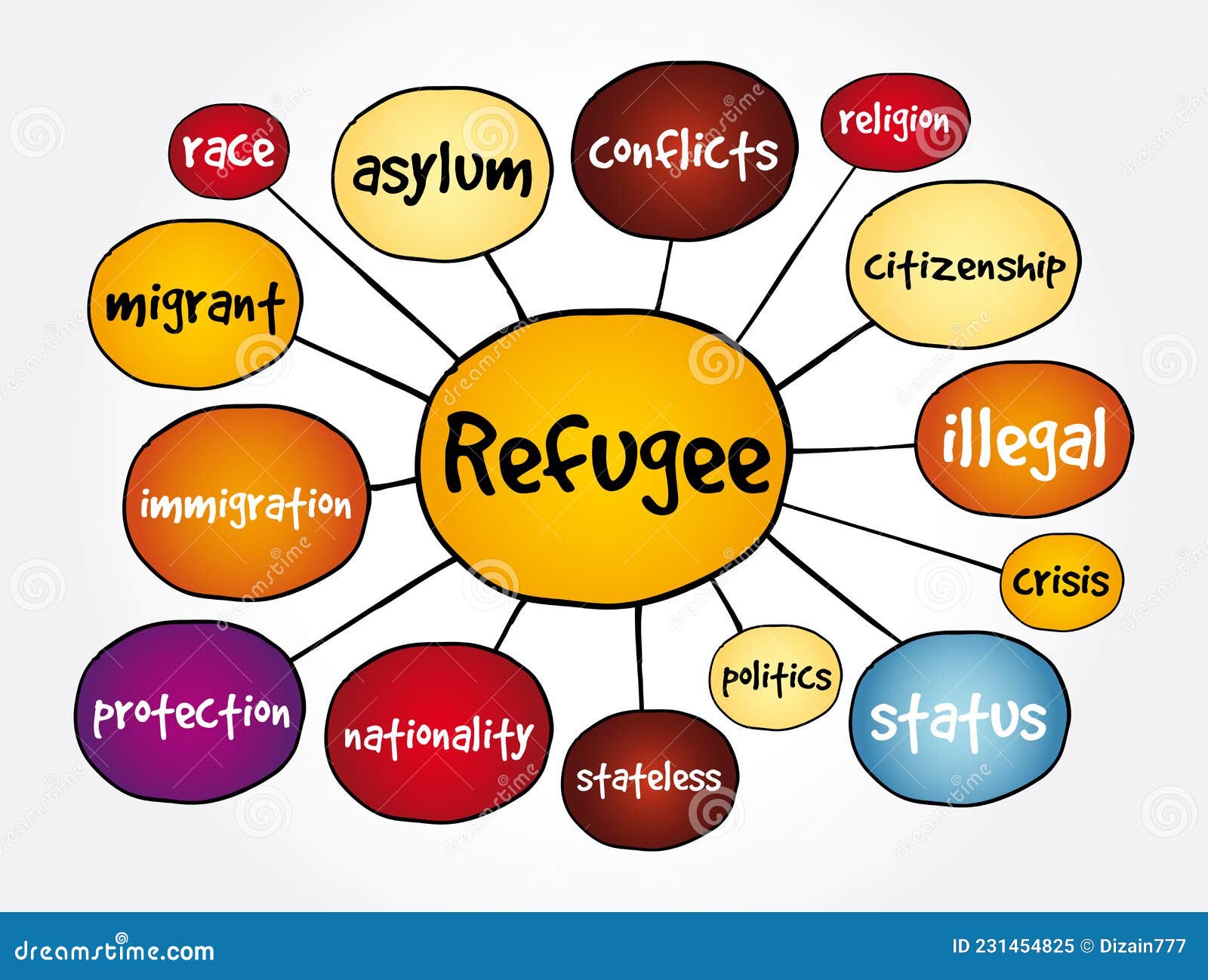 Refugee Mind Map Concept For Presentations And Reports Stock Illustration Illustration Of