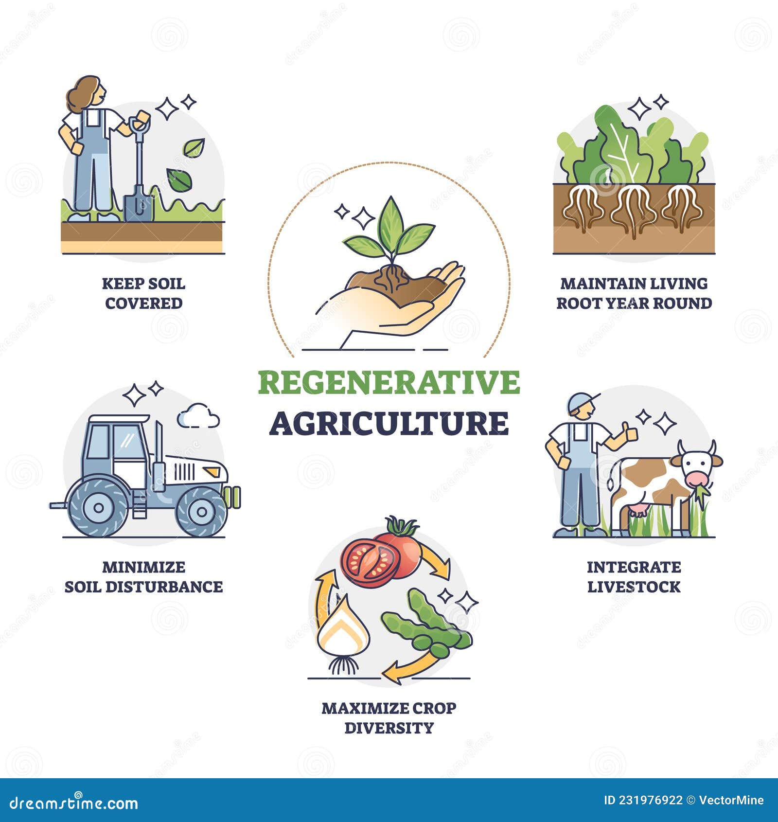 regenerative agriculture method for soil health and vitality outline diagram