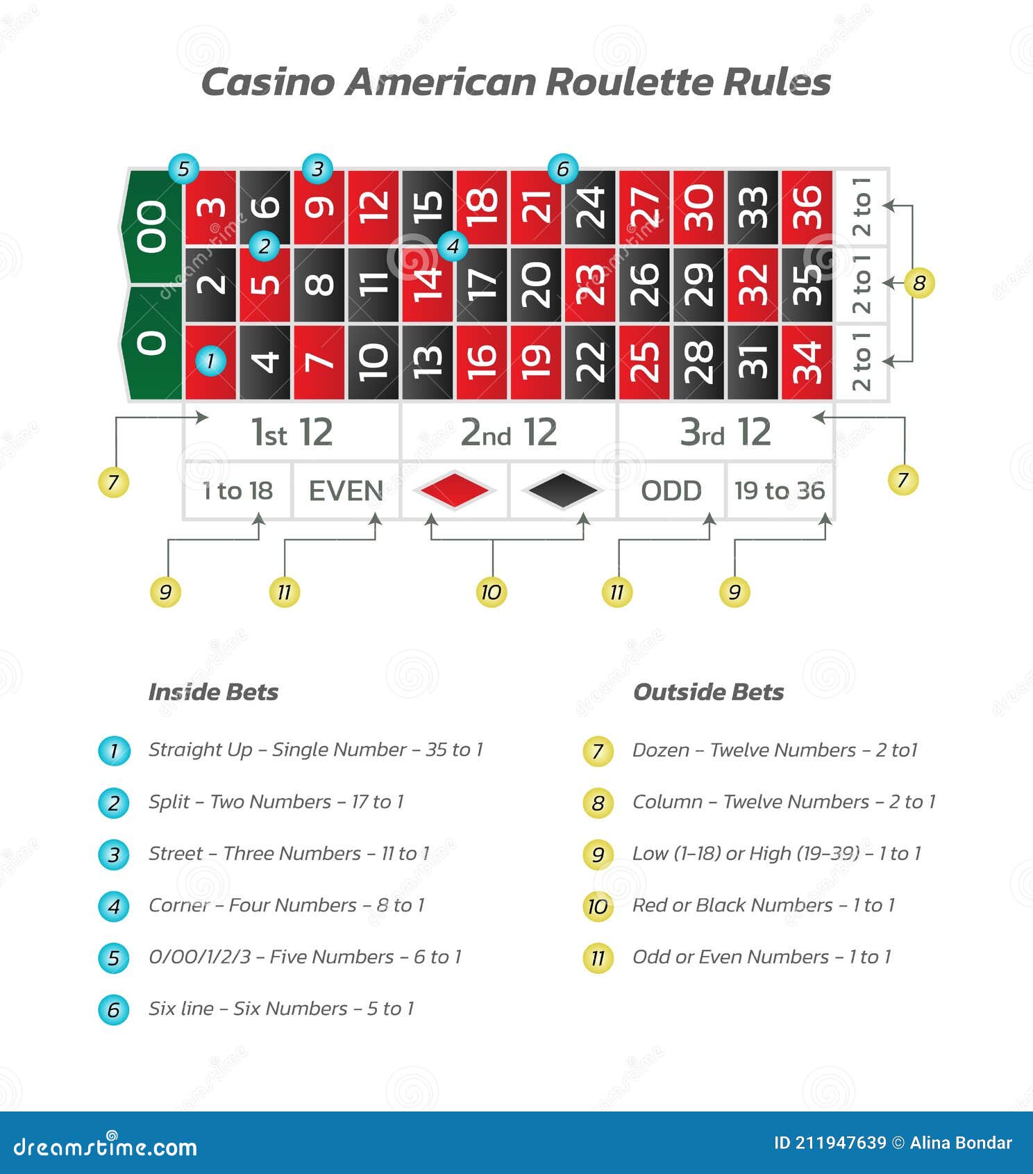 Regras De Roleta Do Casino Americano. Infográficos Do Jogo E Do