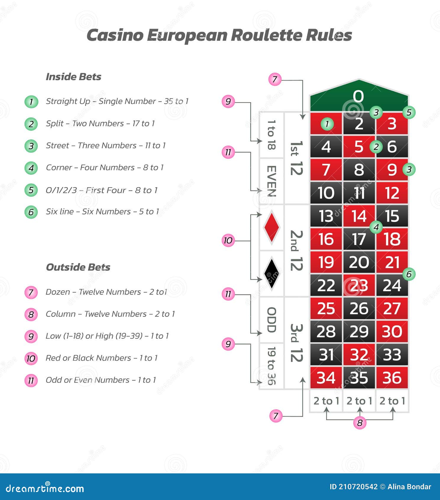 Regras da roleta americana do cassino infografia de jogo e