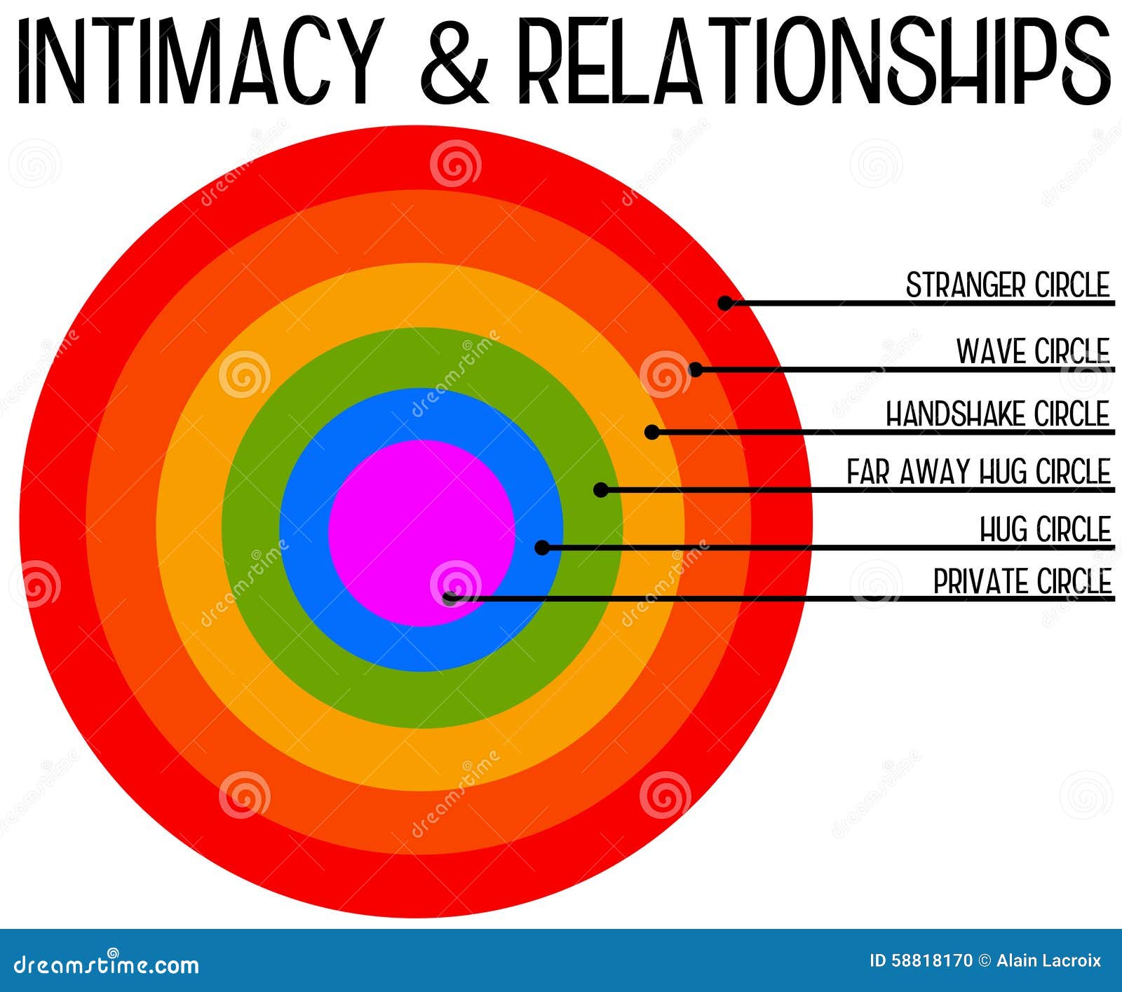 https://thumbs.dreamstime.com/z/relationships-different-levels-stages-circles-intimacy-58818170.jpg