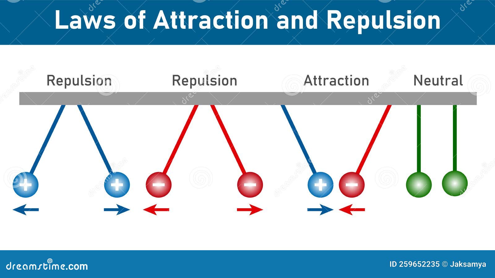 repulsion and attraction of electric charges.