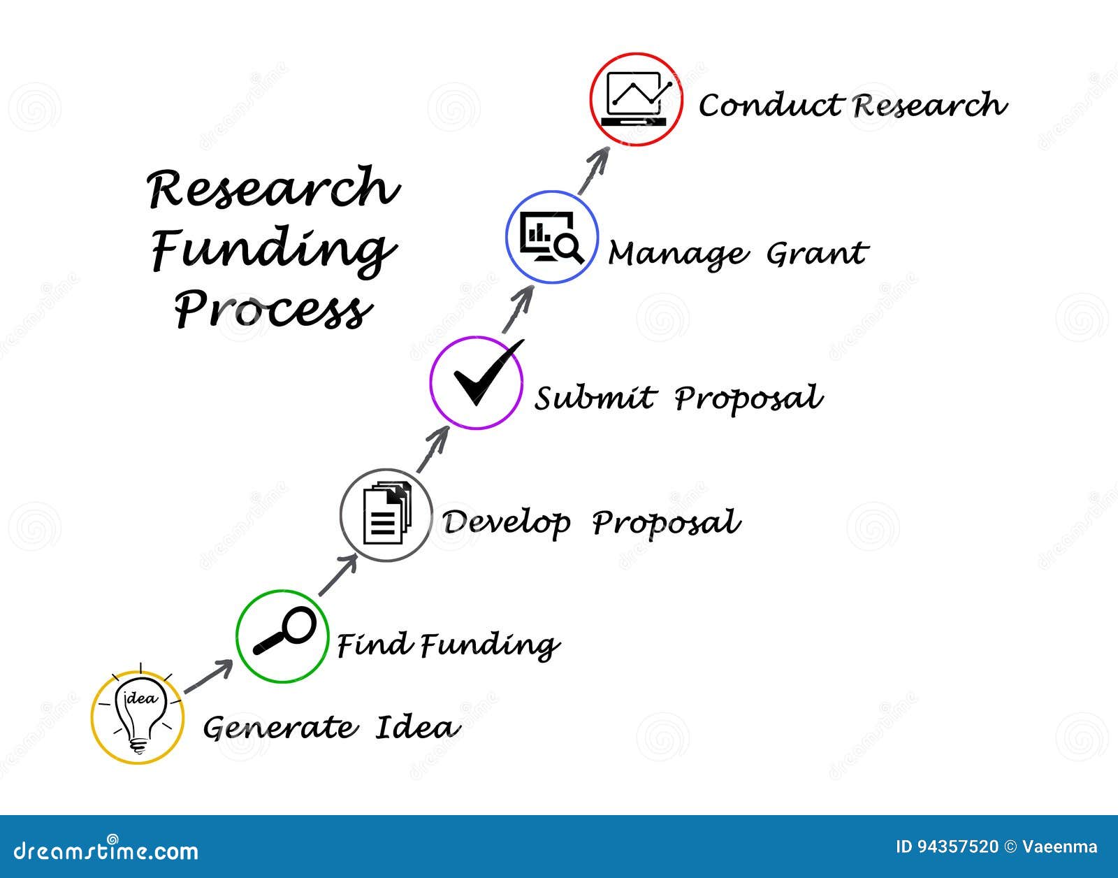 how does university research funding work