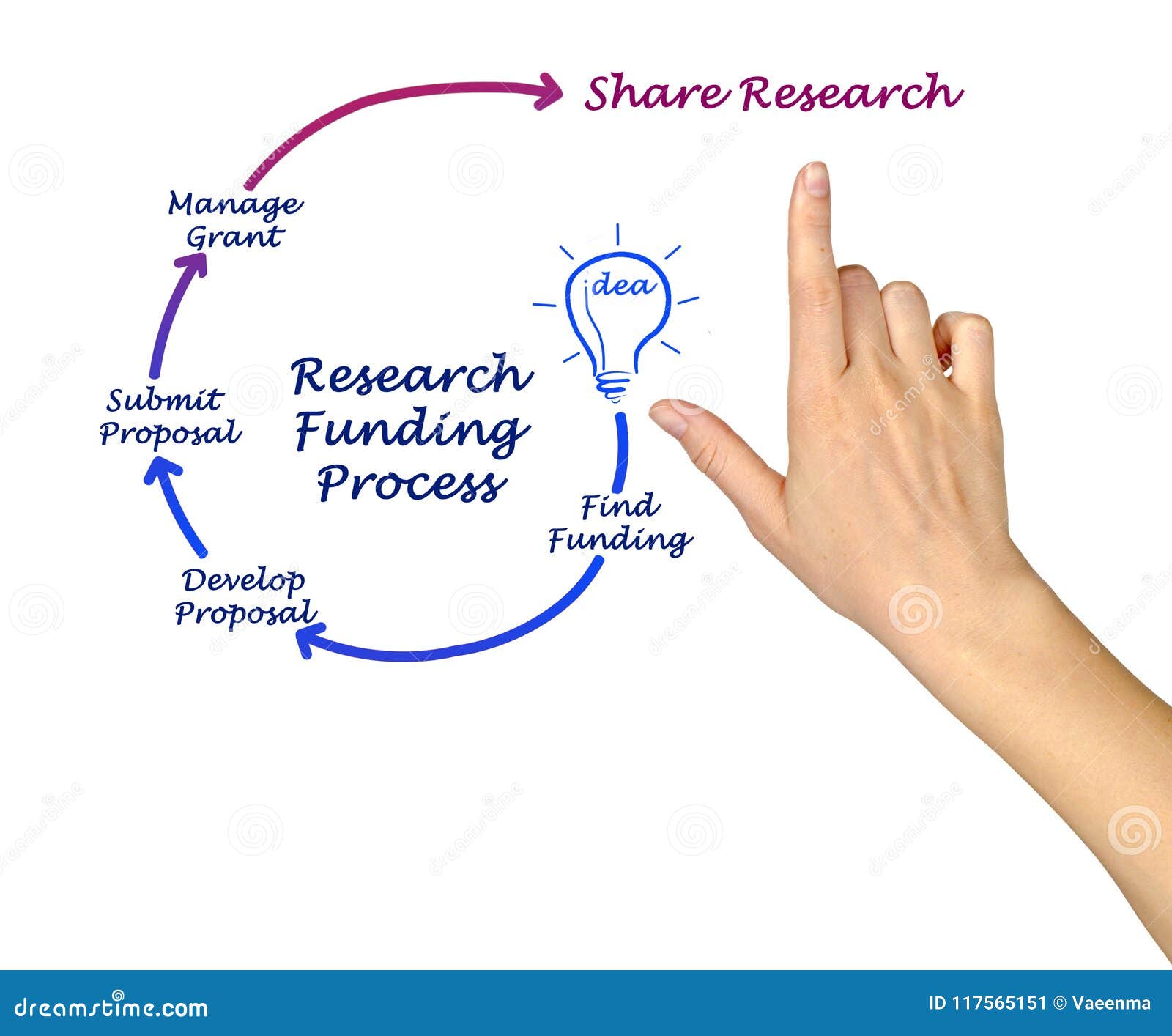 Research Funding Process