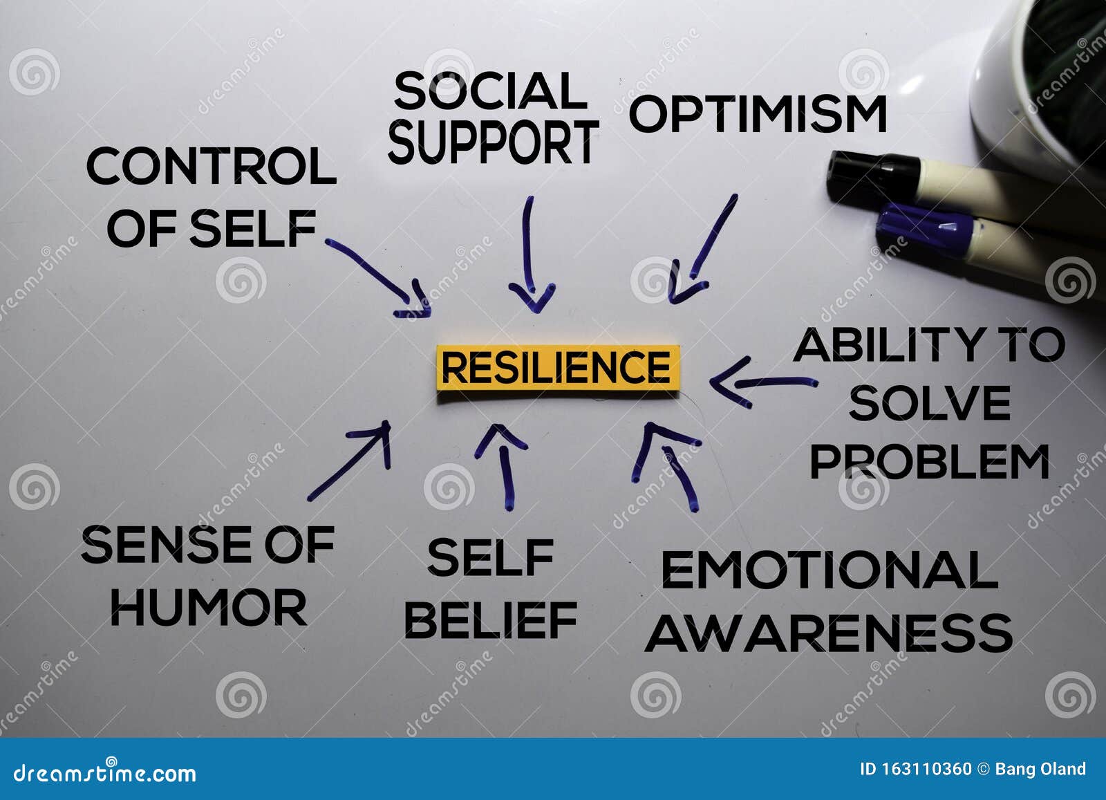 resilience method text with keywords  on white board background. chart or mechanism concept