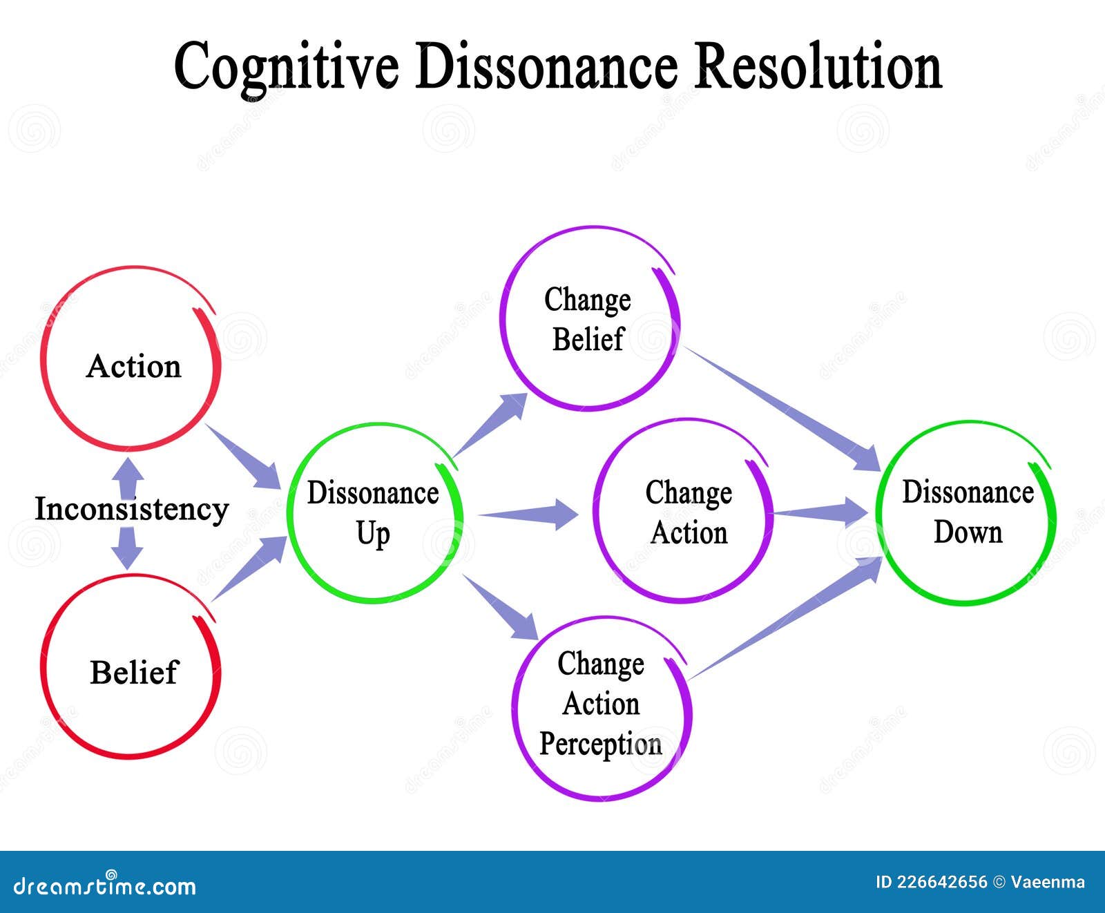 resolution of cognitive dissonance