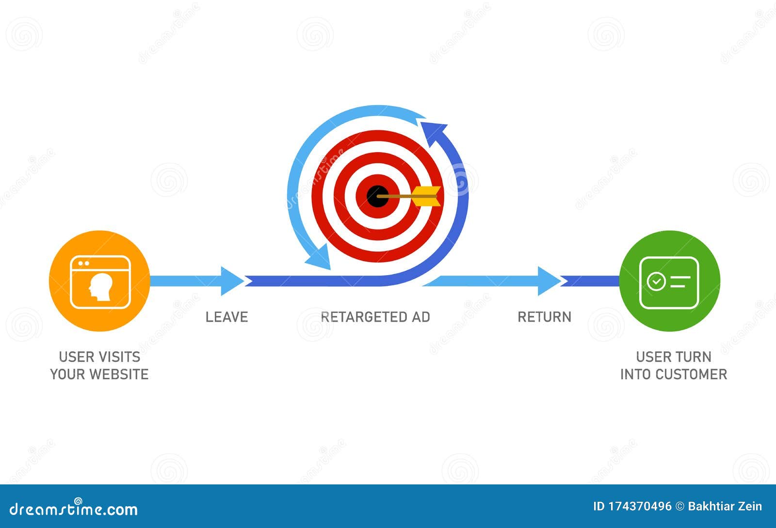 retargeting remarketing online advertising strategy of targeting visitor who leaves website to make it return and become