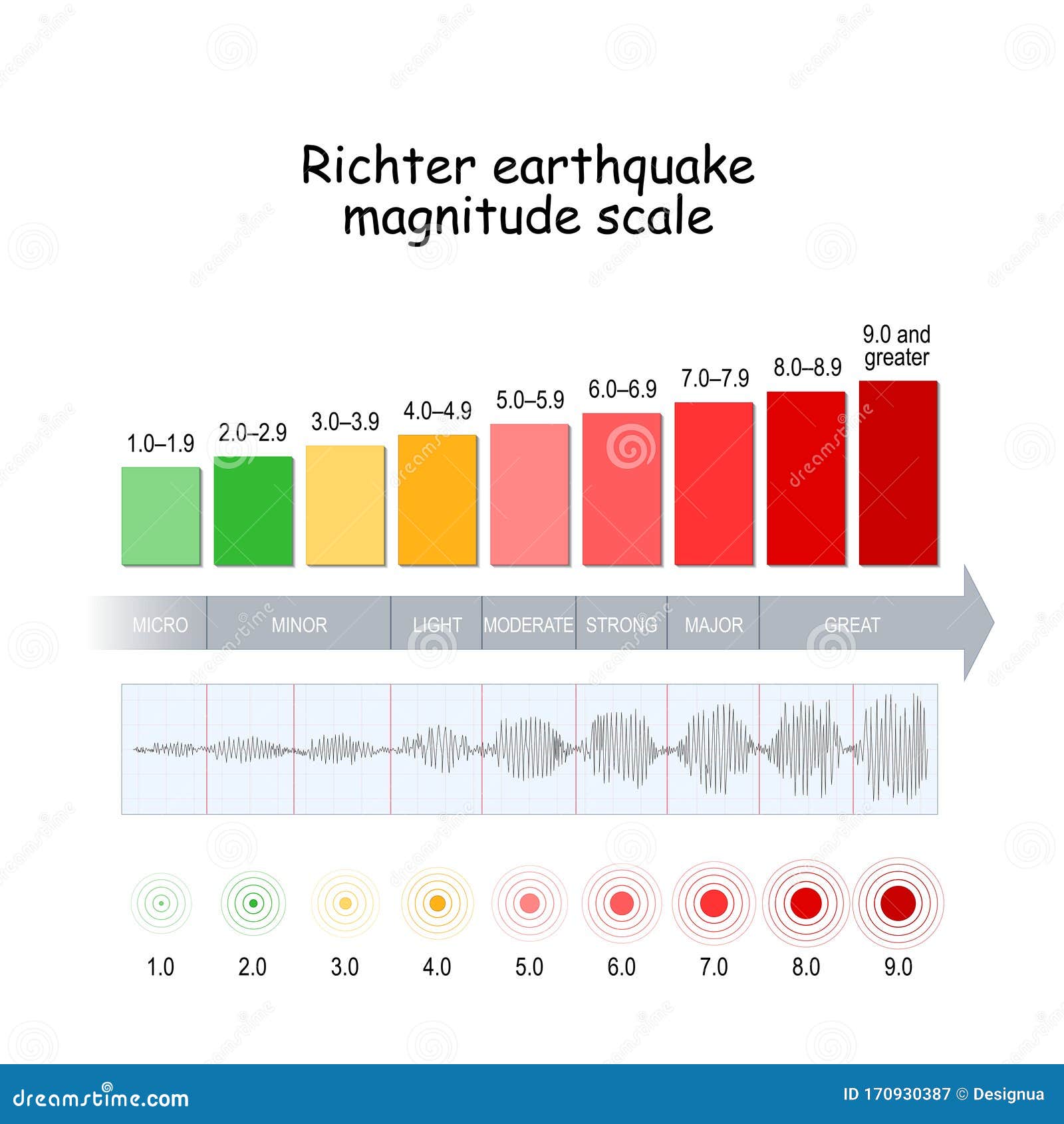 Intensity Scale Chart