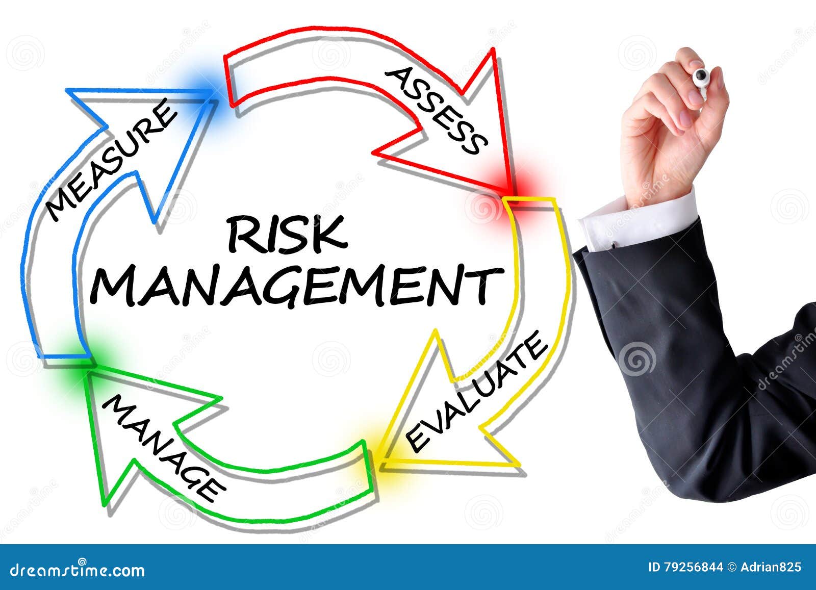 Risk Management Diagram To Reduce Accidents Stock Photo - Image of