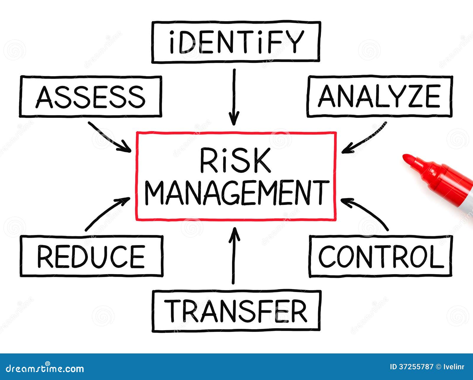 risk management flow chart red marker