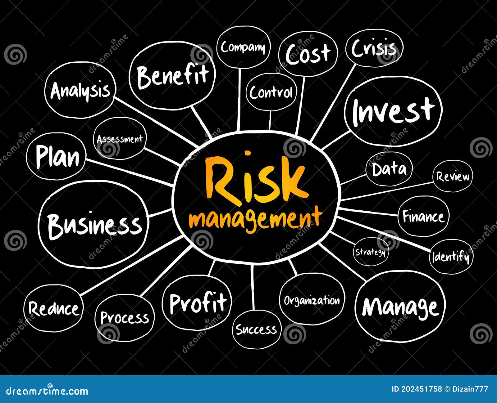 Risk Management Mind Map, Business Concept Stock Illustration