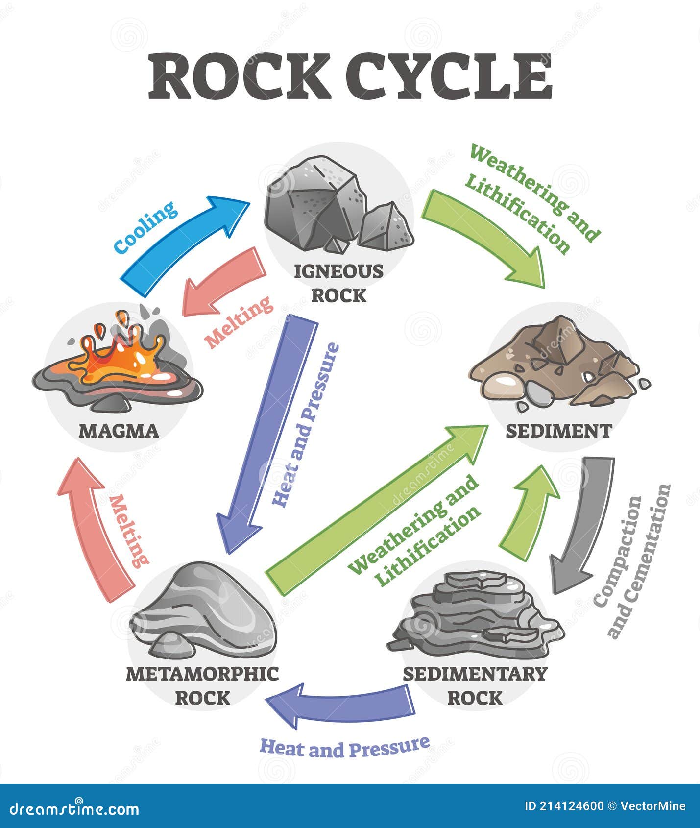 rock cycle transformation and stone formation process labeled outline diagram