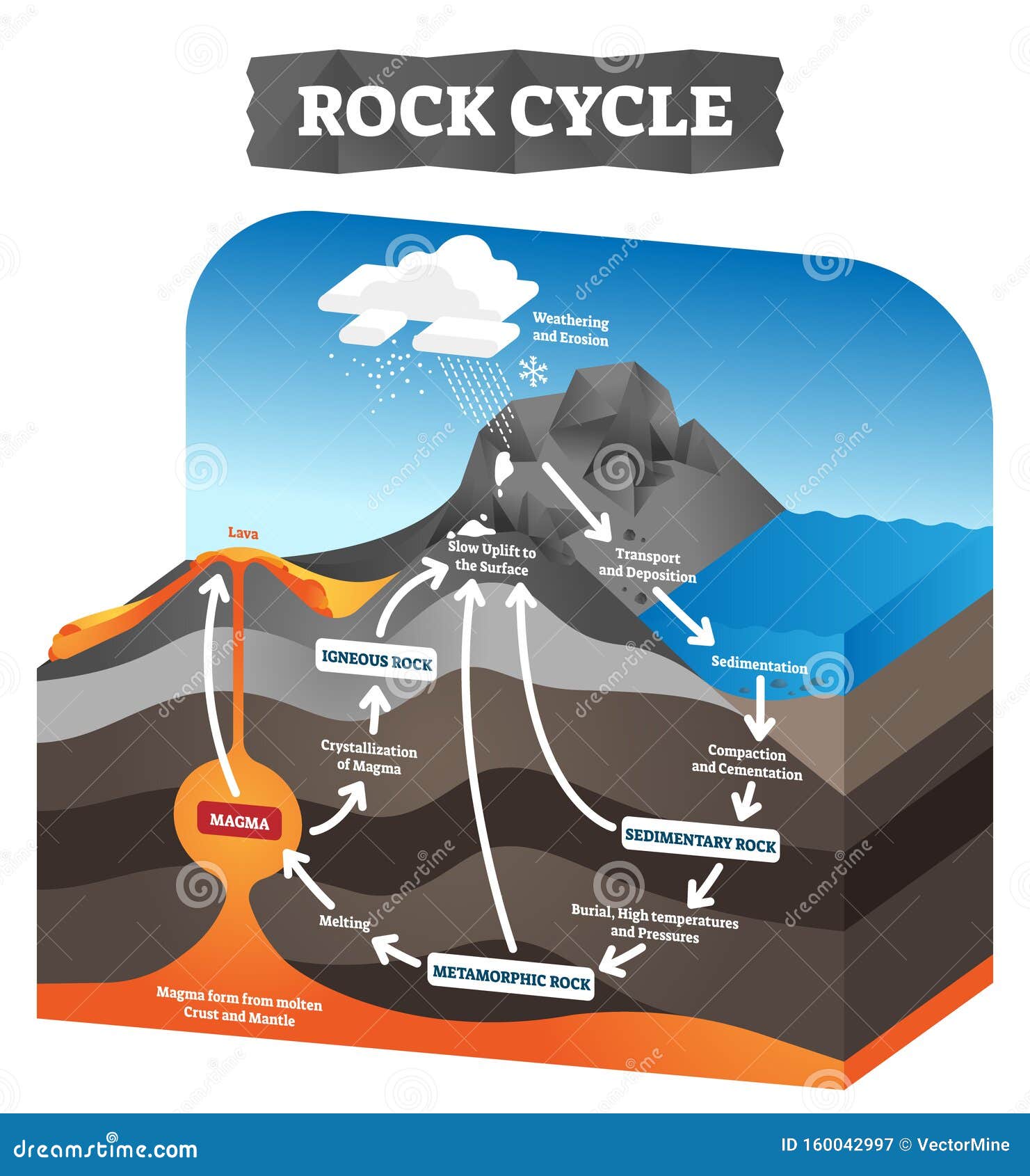 rock cycle  . educational labeled geology process scheme.