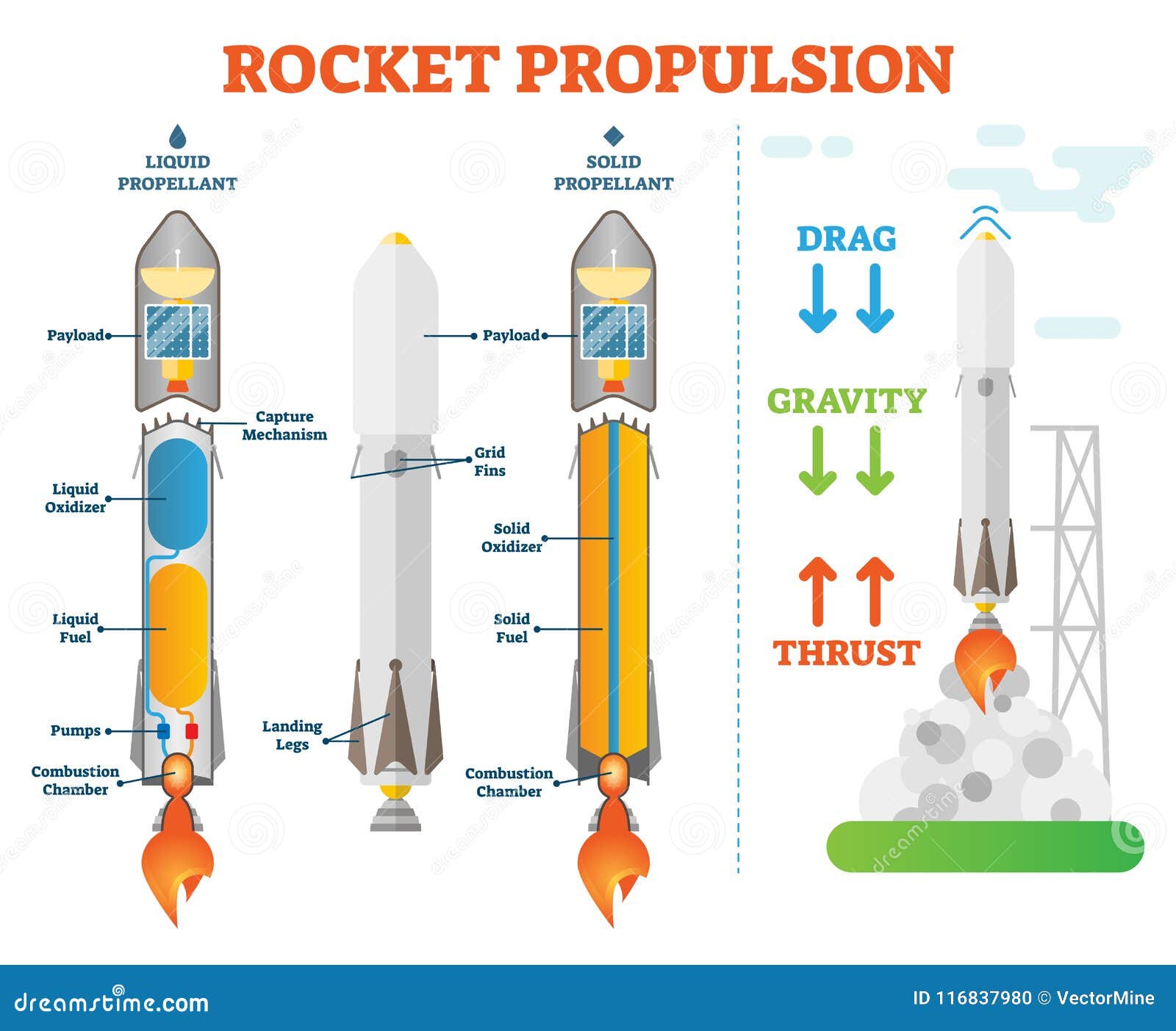 rocket propulsion science space engineering   technical diagram scheme. liquid propellant and solid examples.