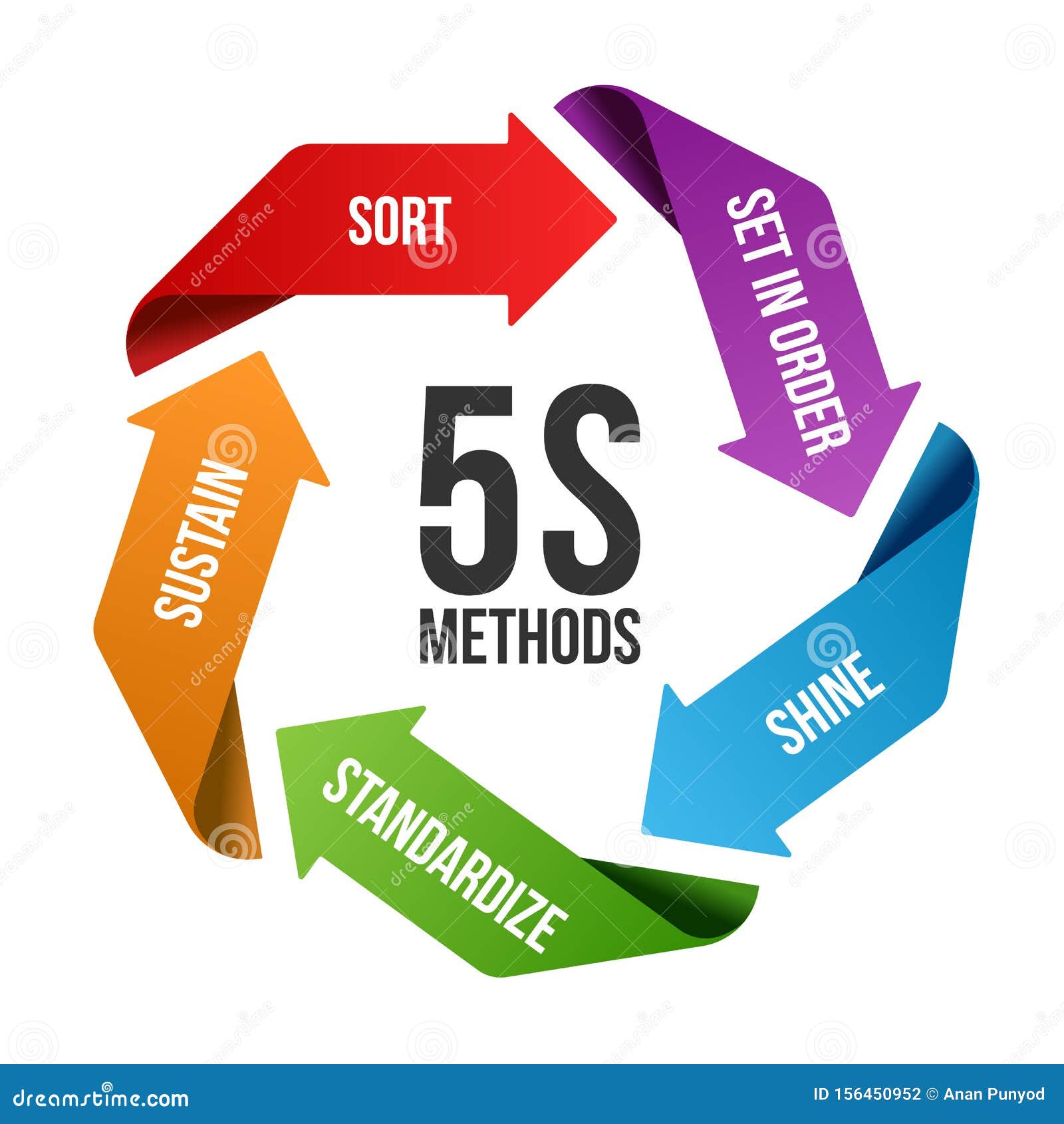 5s methodology management with circle arrow roll chart. sort. set in order. shine/sweeping. standardize and sustain. 