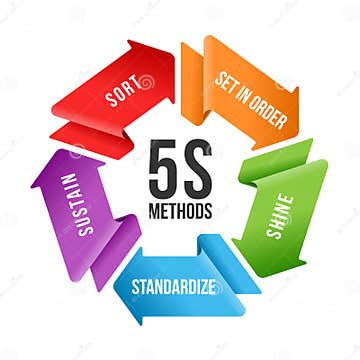 5S Methodology Management with Circle Arrow Wave are Rolling Chart ...