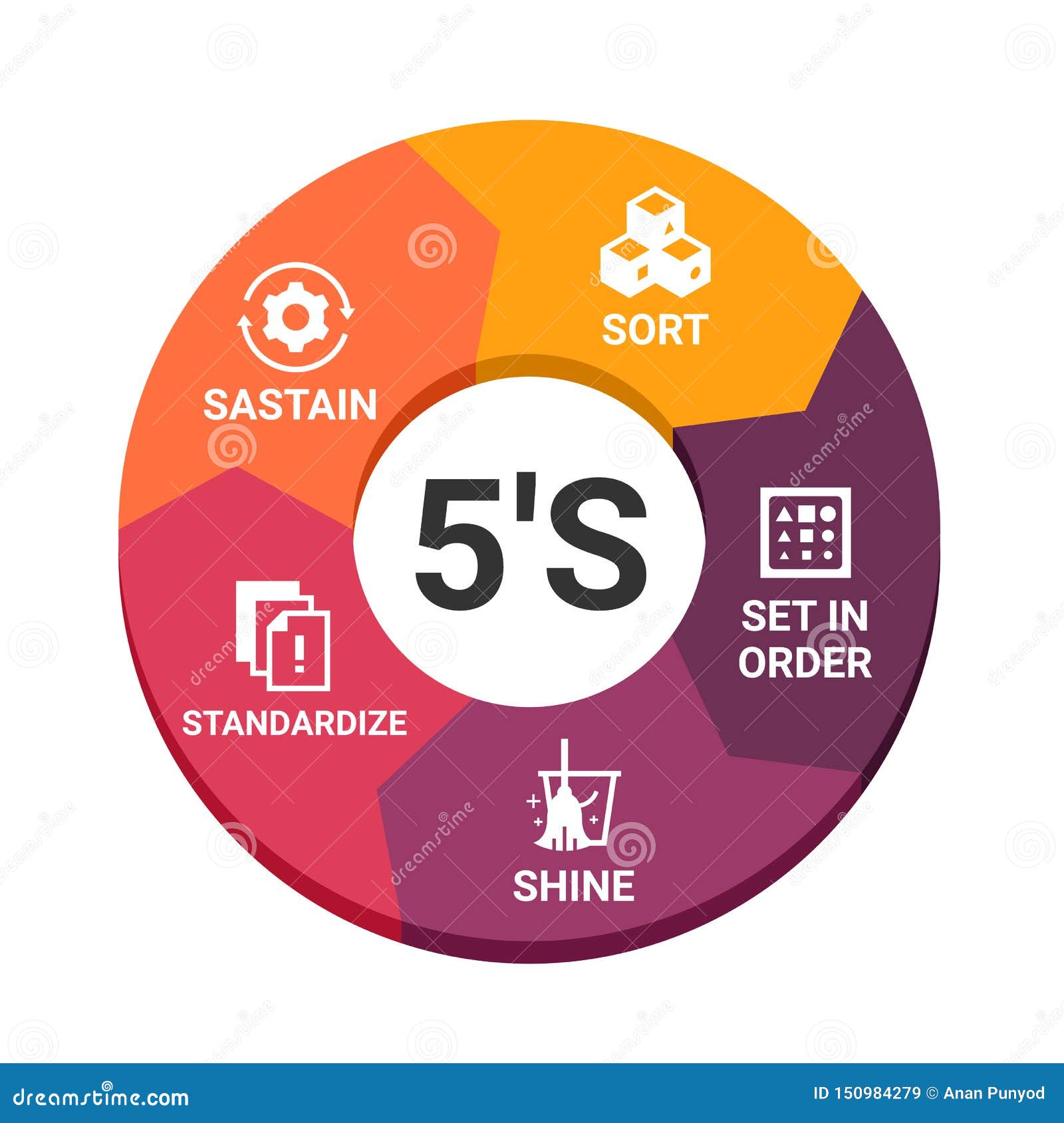 5S Methodology Management. Sort. Set in Order. Shine. Standardize and ...