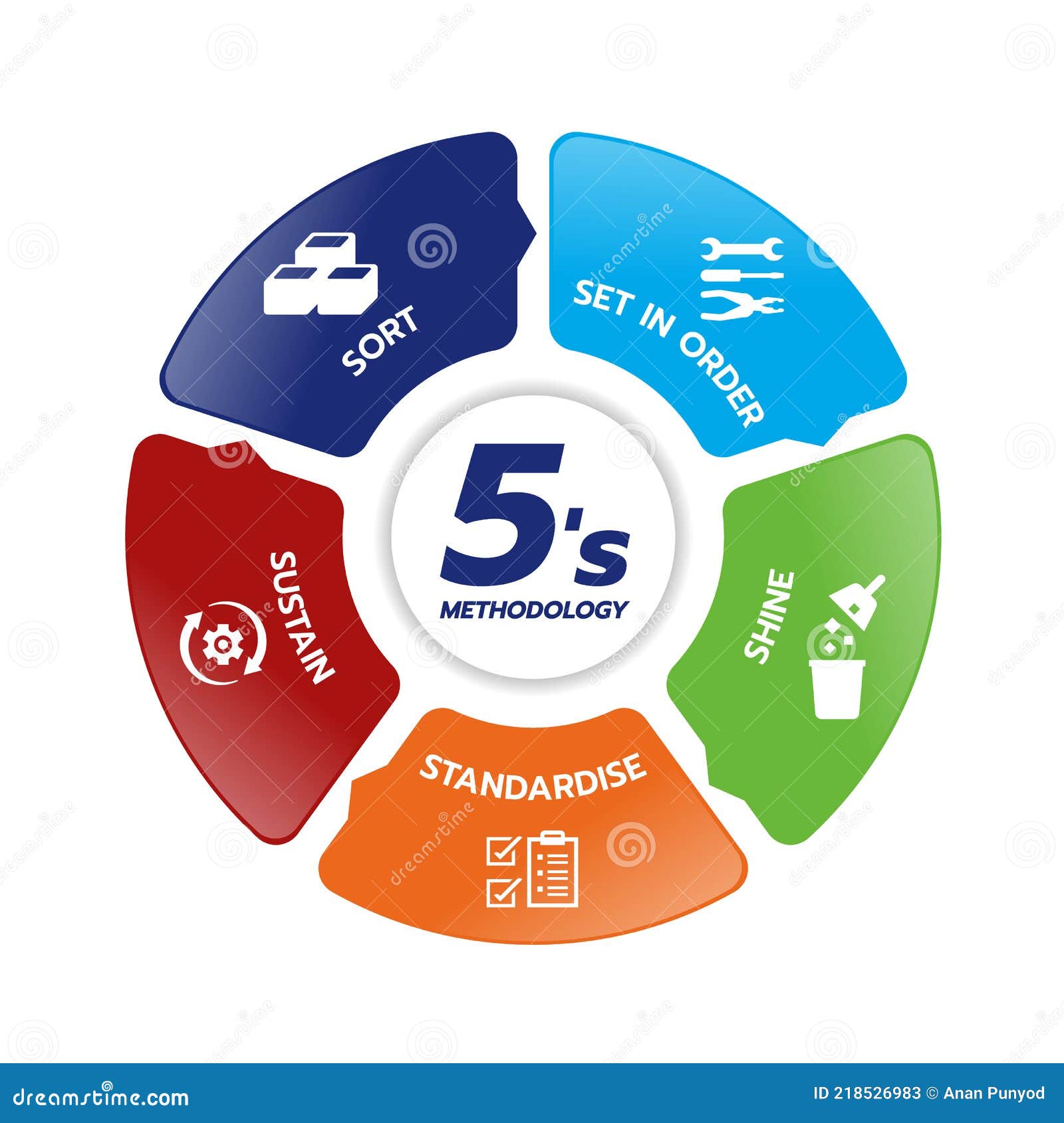 5s methodology management with sort, set in order, shine, standardize and sustain icons sign in circle diagram chart 