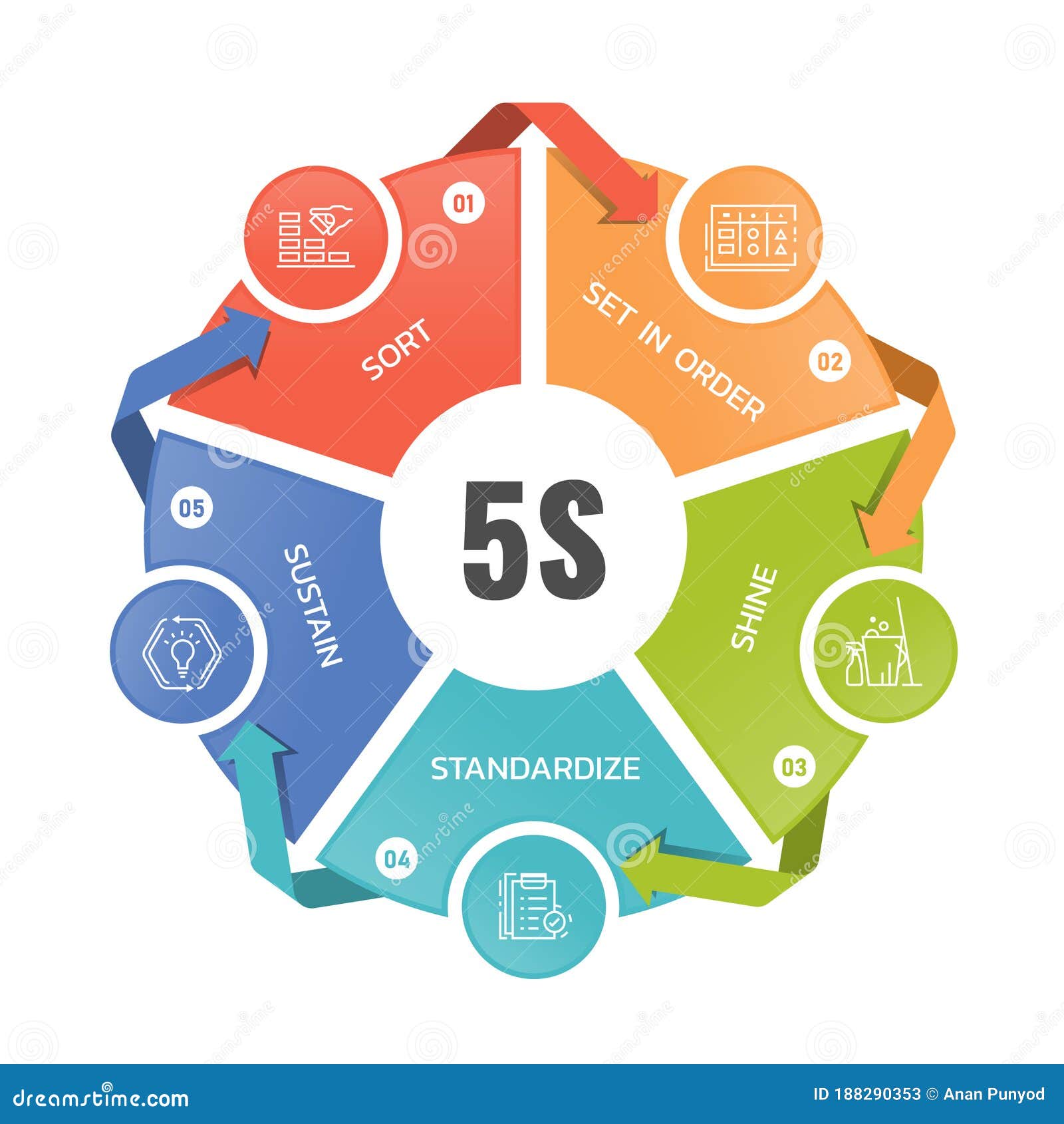 5s Methodology - Sort, Set in Order, Shine, Standardize and Sustain ...