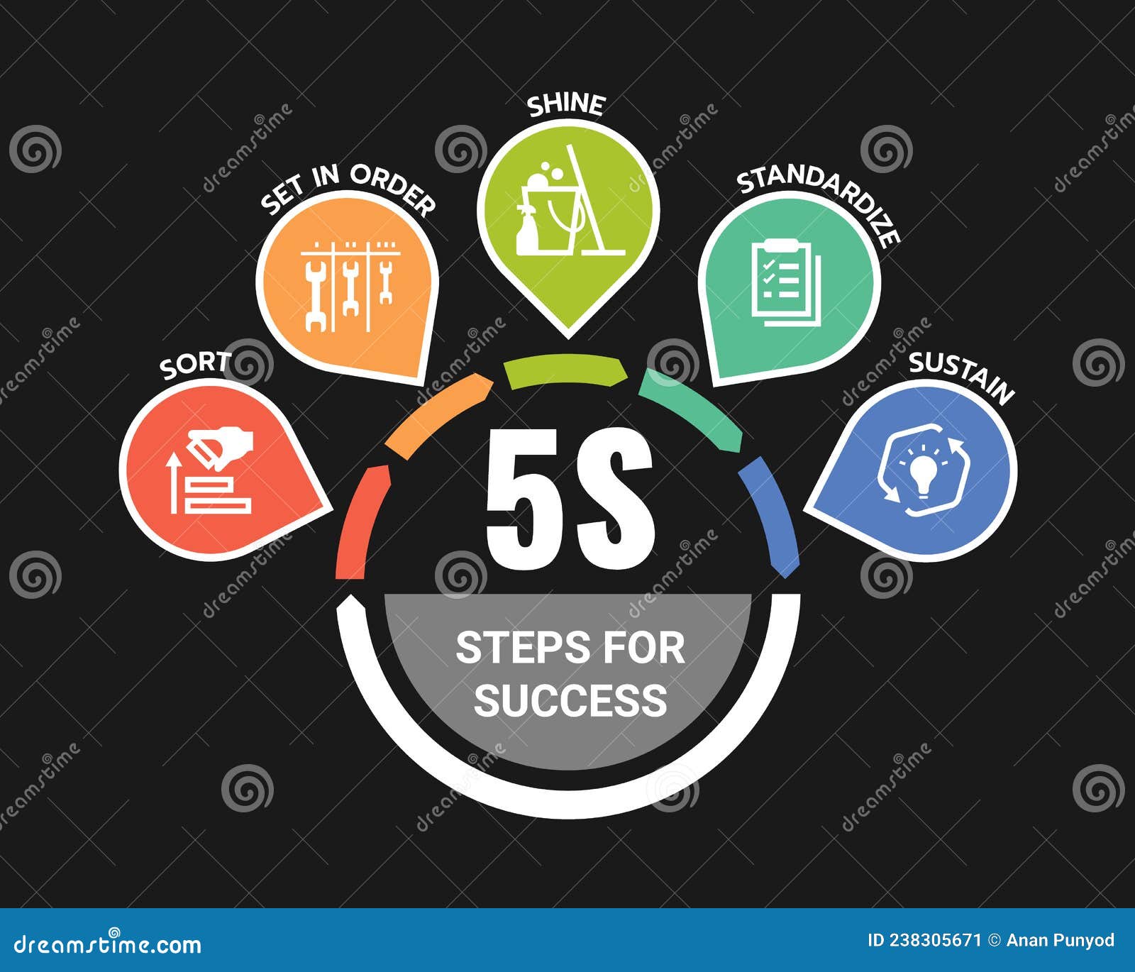 5s methodology steps for success chart with sort, set in order, shine, standardize and sustain icon in circle and arrow roll on