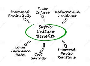 Safety Culture Benefits Stock Illustration Illustration Of Increased 