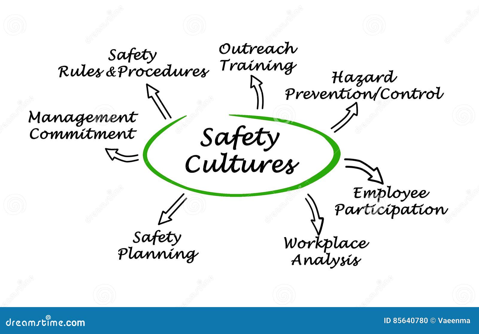 Safety Culture Stock Illustration Illustration Of Elements 85640780 safety-culture-stock-illustration-illustration-of-elements-85640780