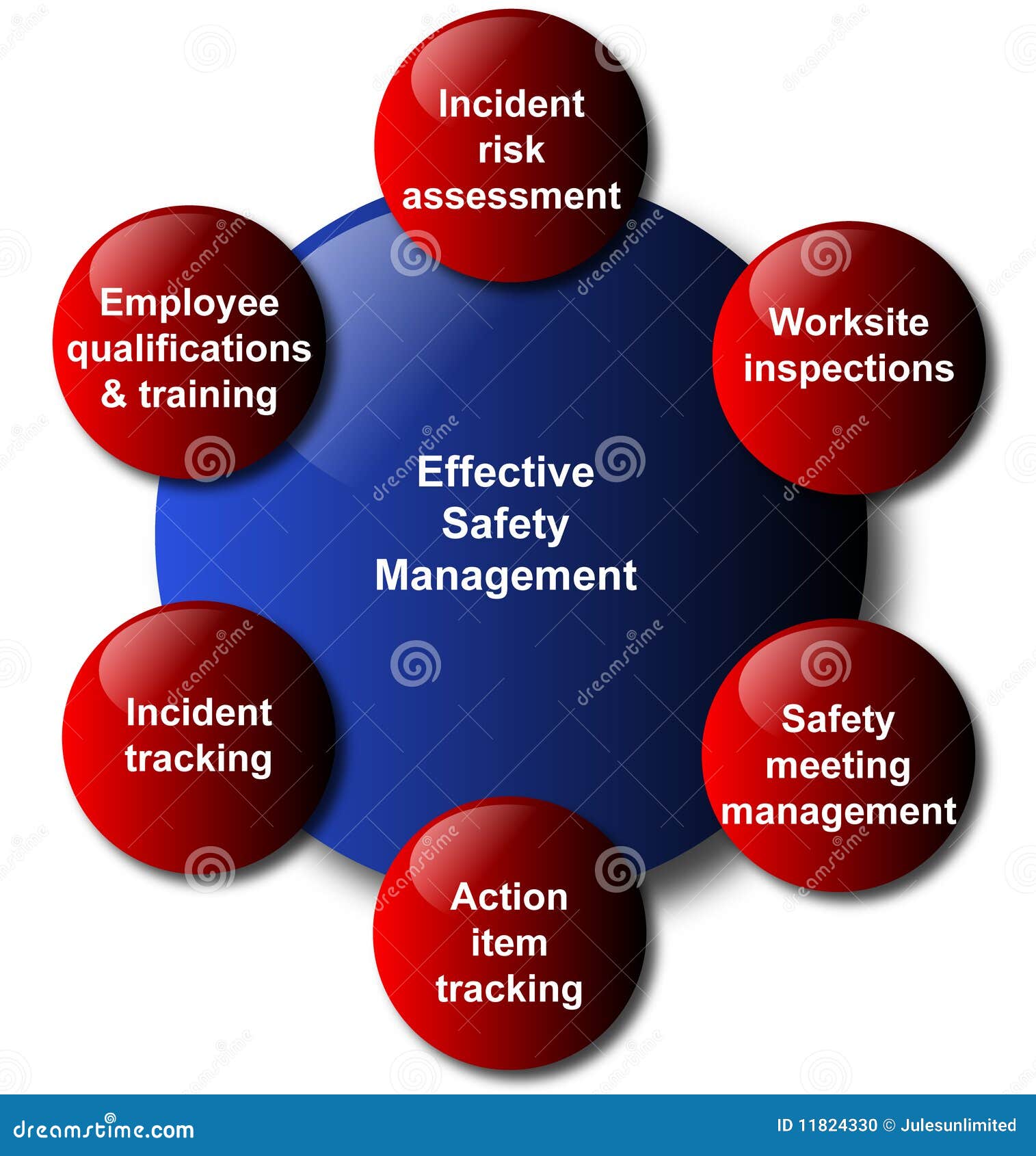 Safety Management Model Business Diagram Stock Vector