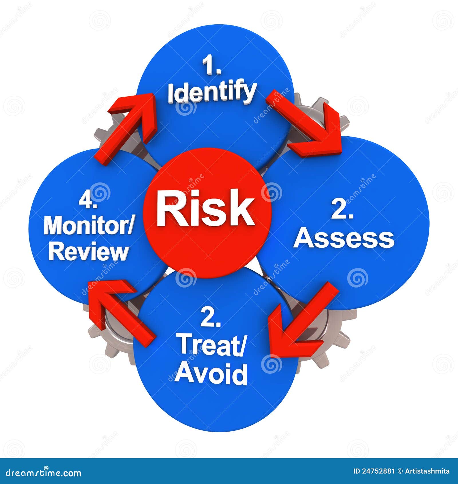 safety risk management model cycle