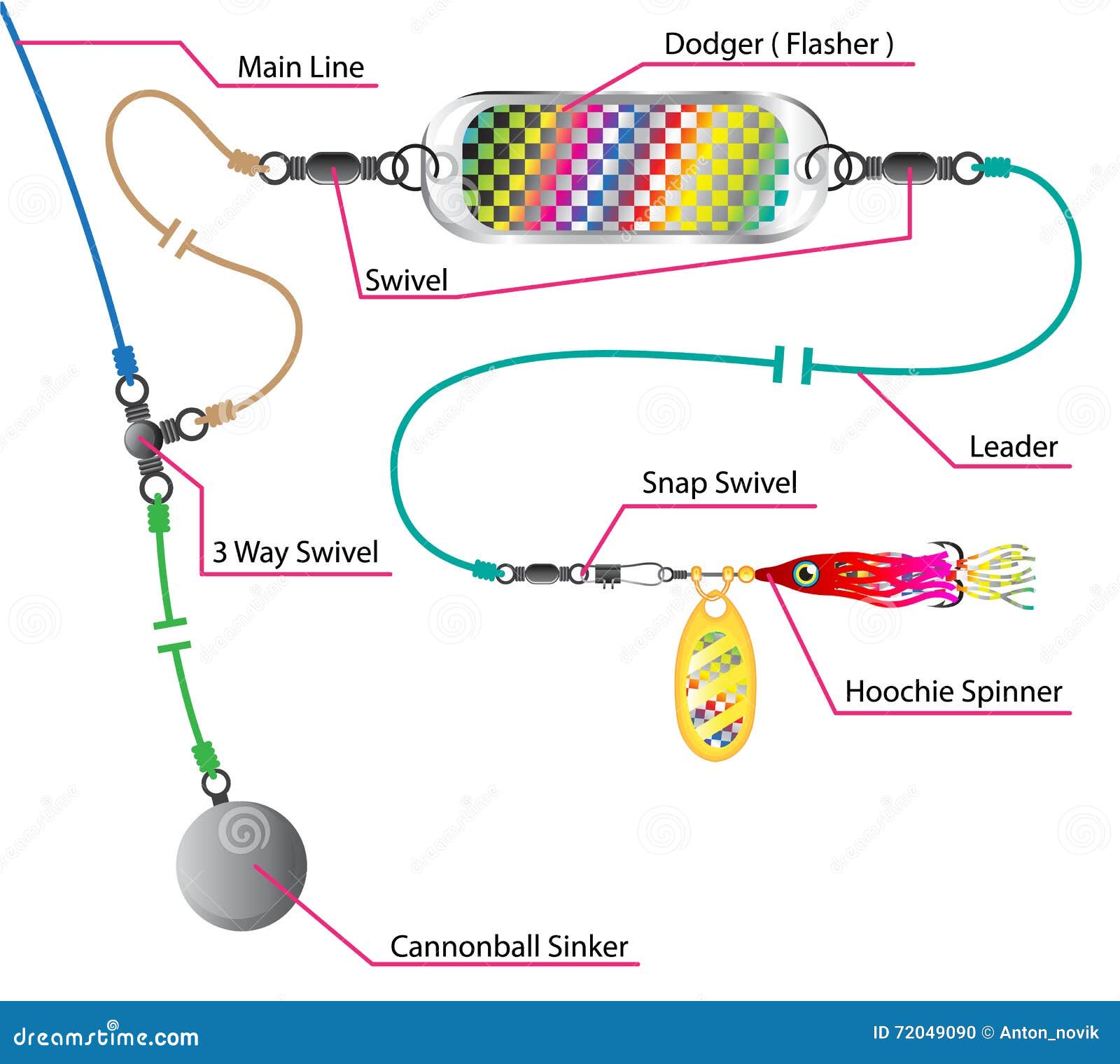 https://thumbs.dreamstime.com/z/salmon-saltwater-trolling-rig-flasher-spinner-hoo-hoochie-diagram-vector-outdoor-sports-72049090.jpg