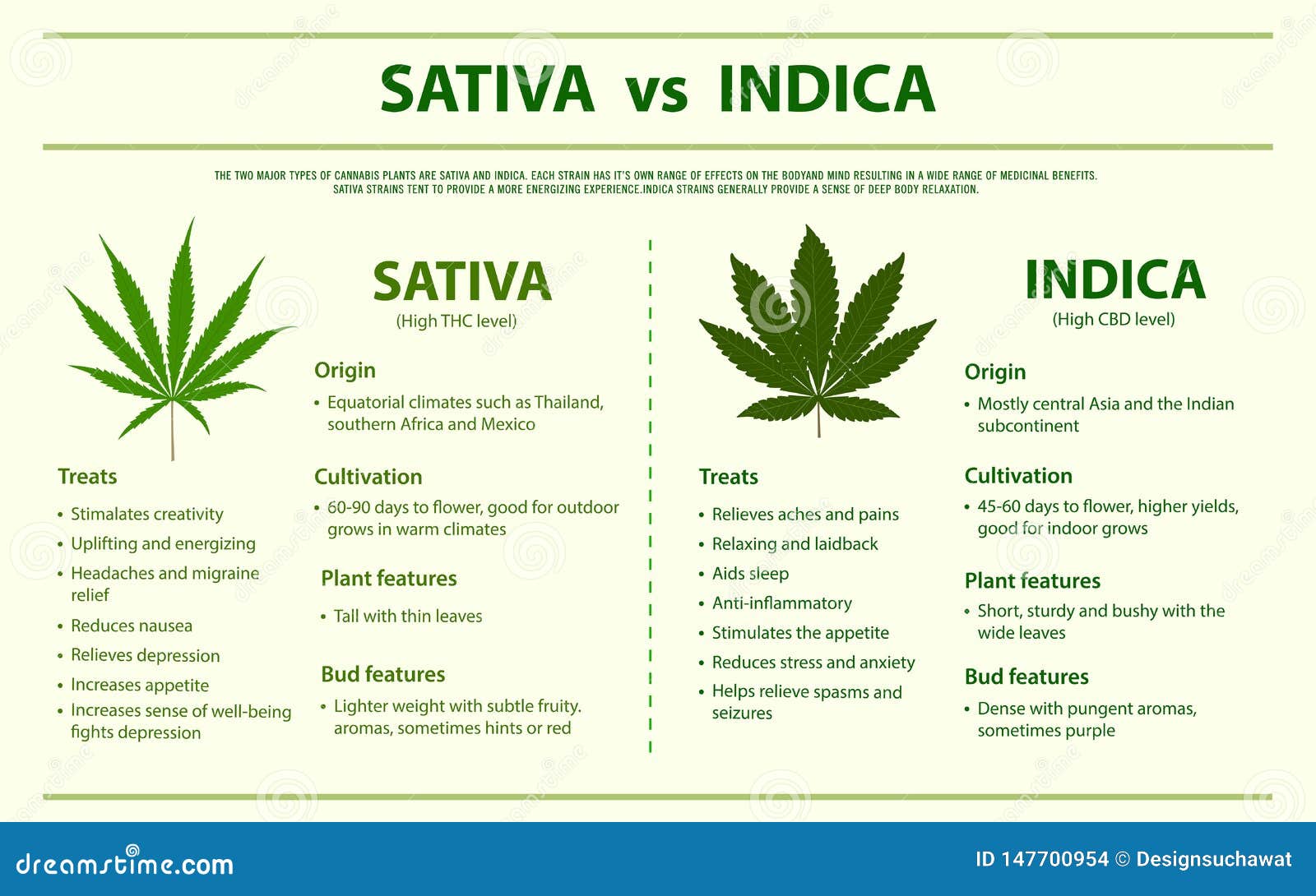 Sativa And Indica Chart