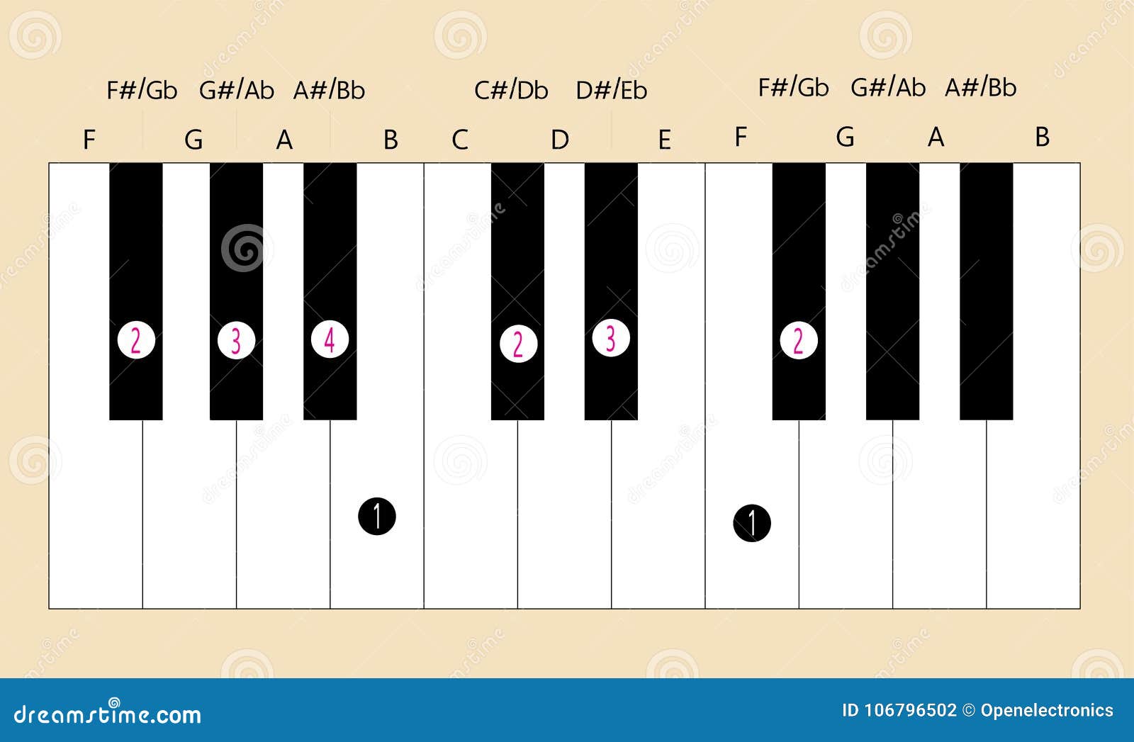 f sharp major scale piano