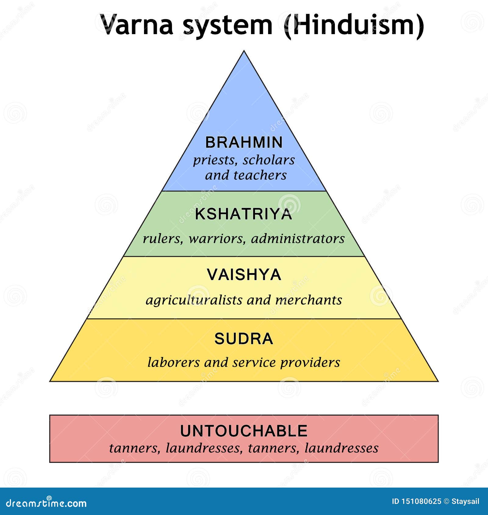 Caste System Pyramid