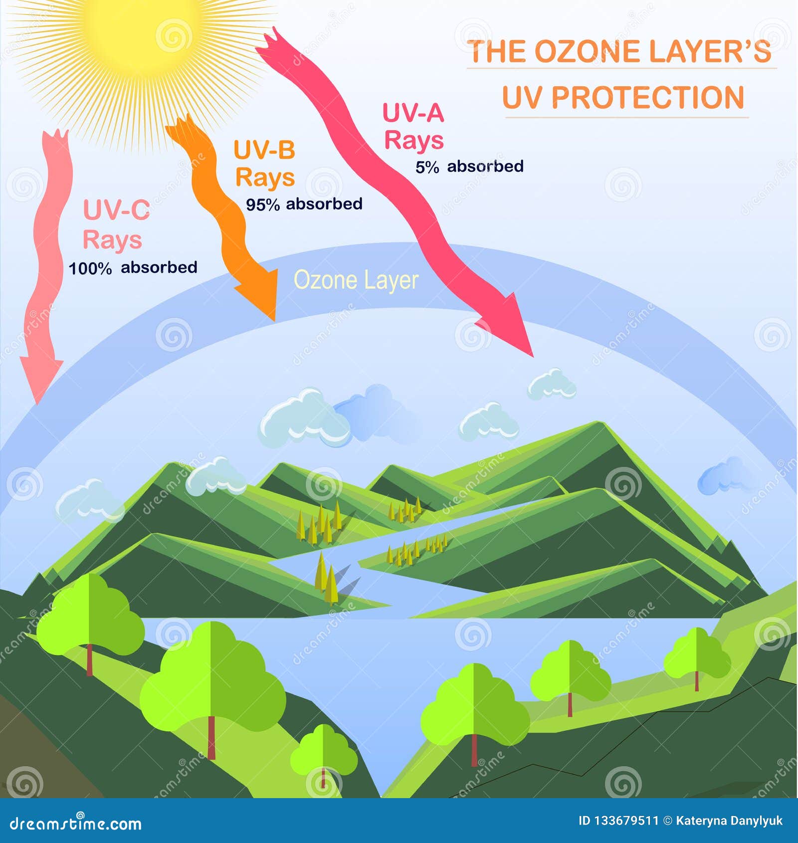 scheme of the ozone layer uv protection