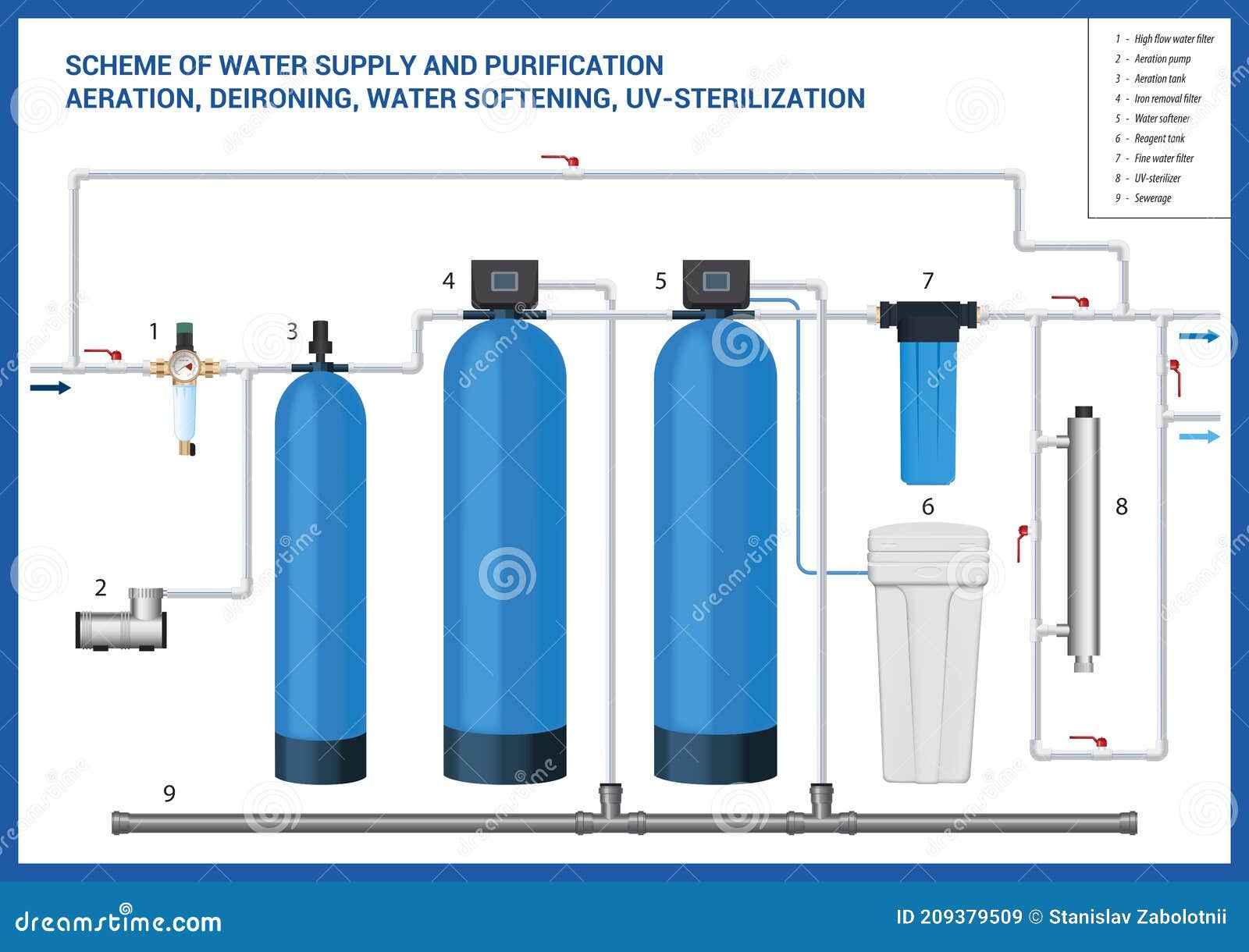 Scheme of Water Supply and Purification. Aeration, Deironing, Water