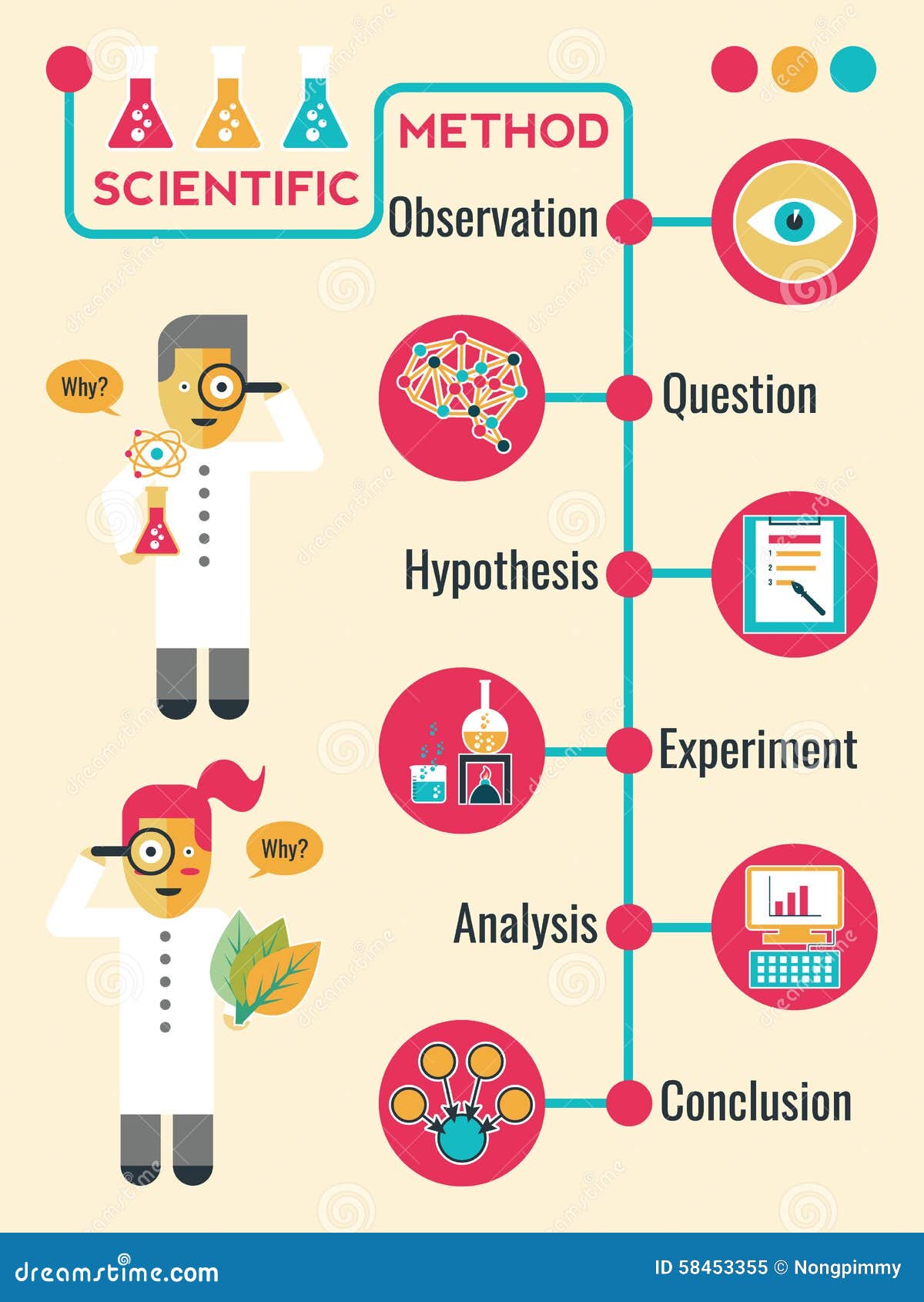 scientific method