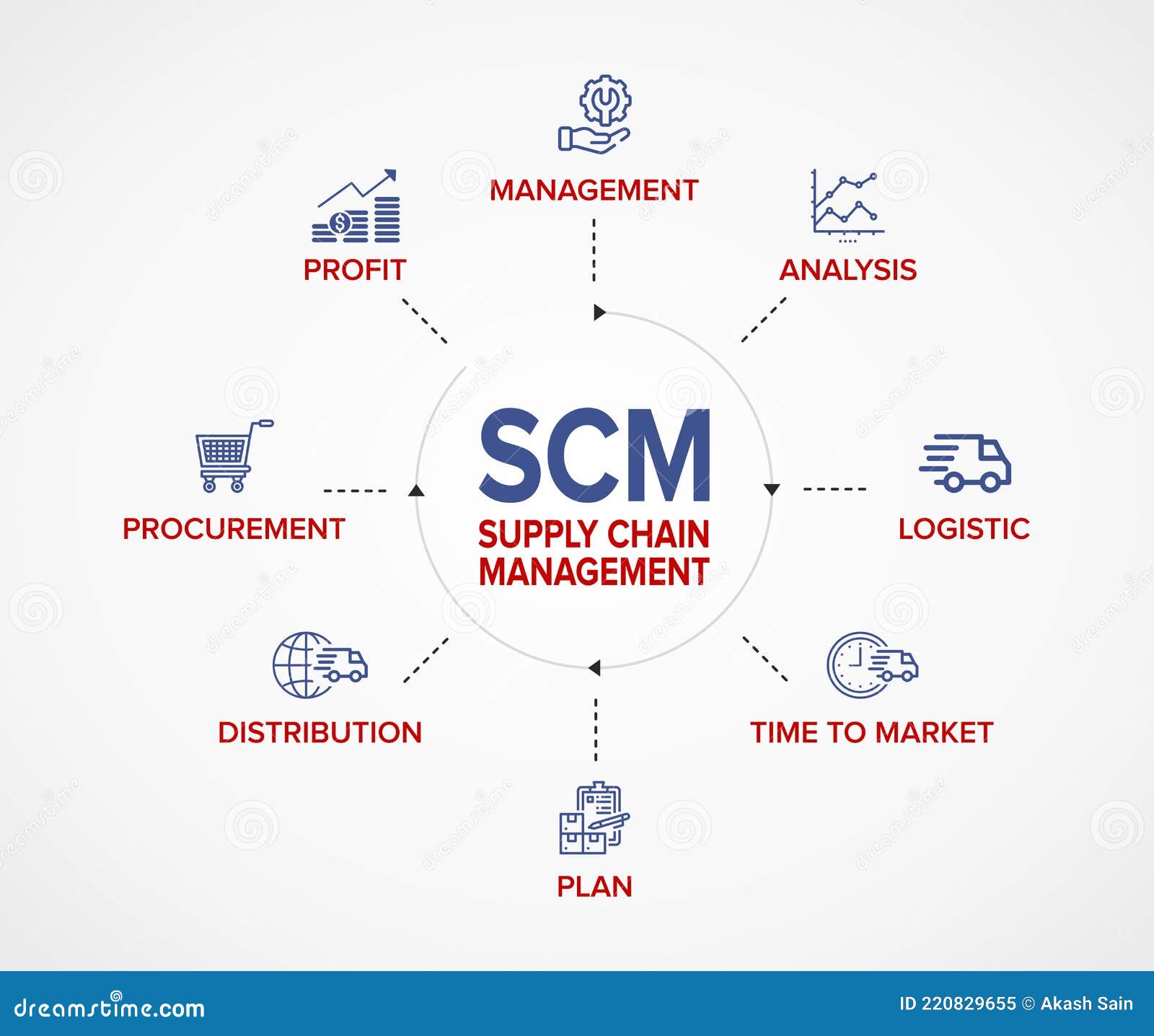 Scm Supply Chain Management Concept Banner And Flowchart With Vector