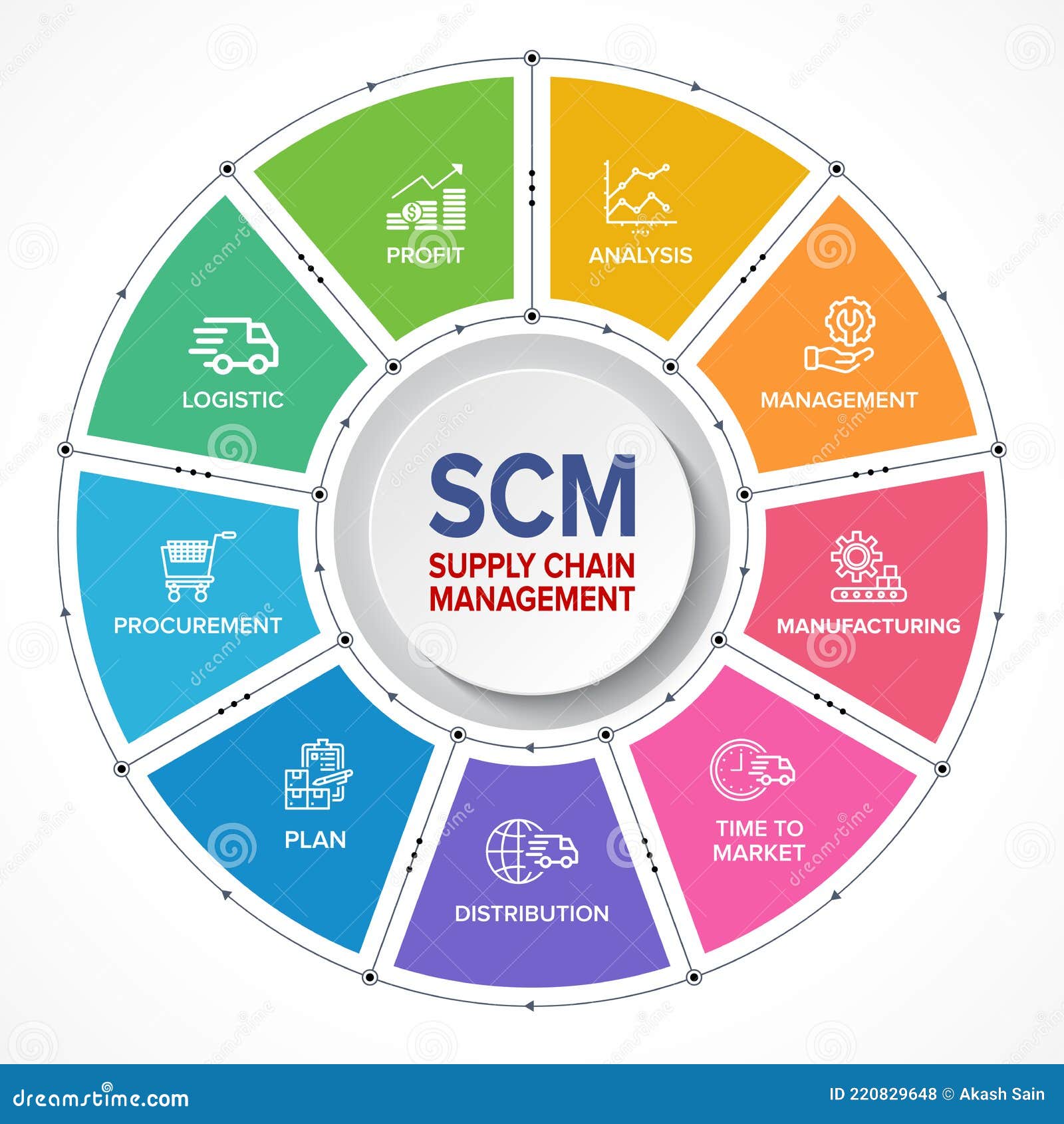 Scm Supply Chain Management Concept Banner And Infographic Flowchart