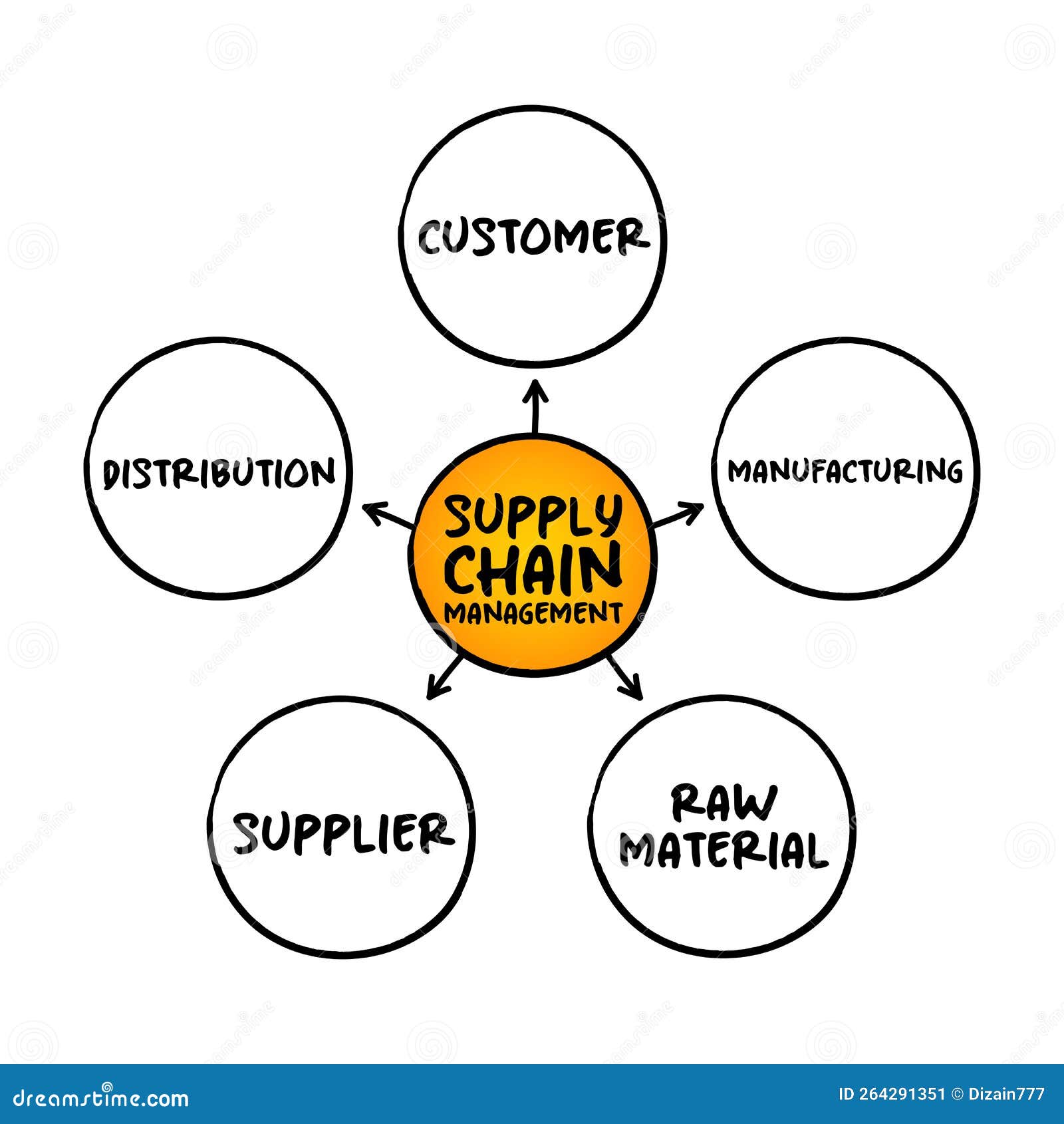 Scm Supply Chain Management The Management Of The Flow Of Goods And